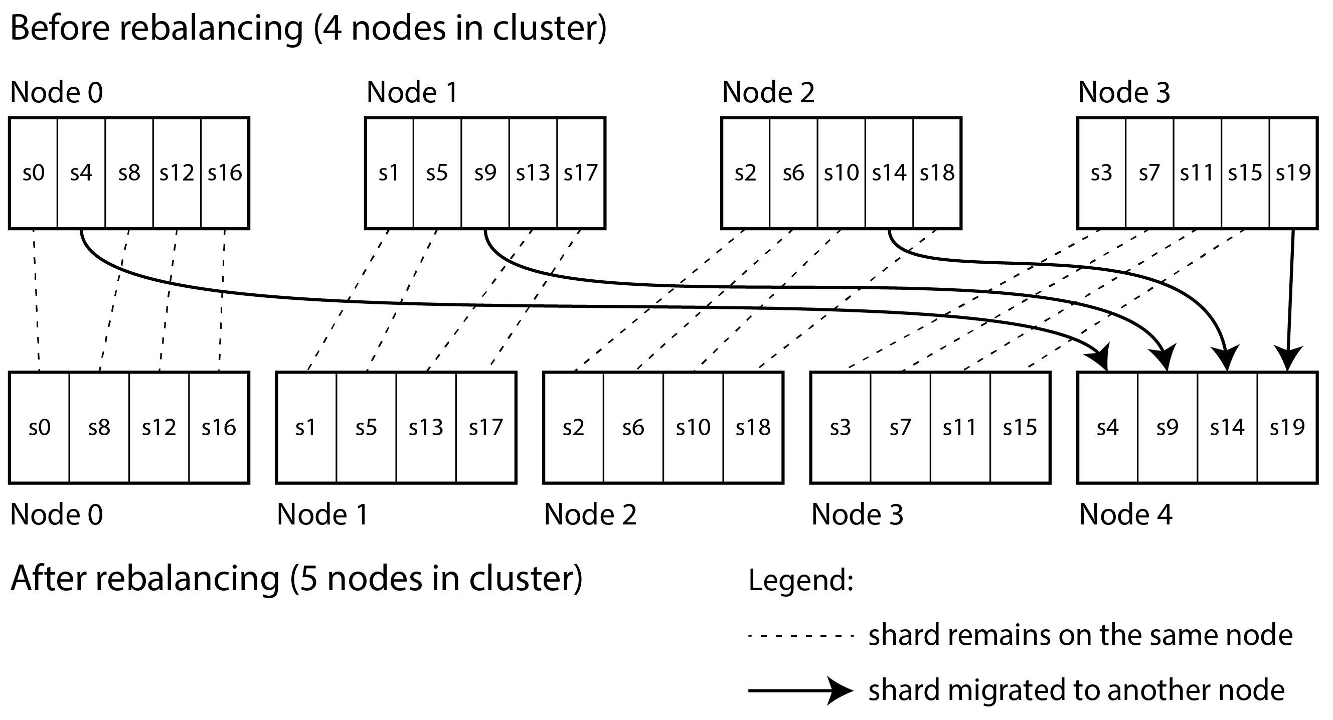 Adding a new node to a database cluster with multiple shards per node.