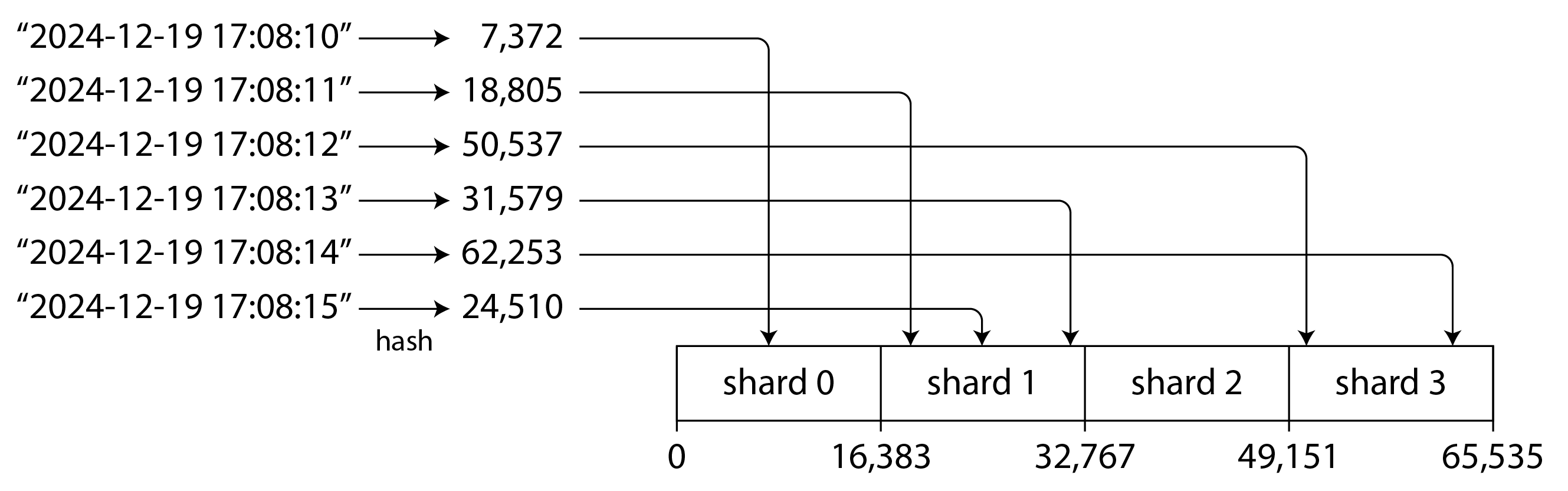 Assigning a contiguous range of hash values to each shard.