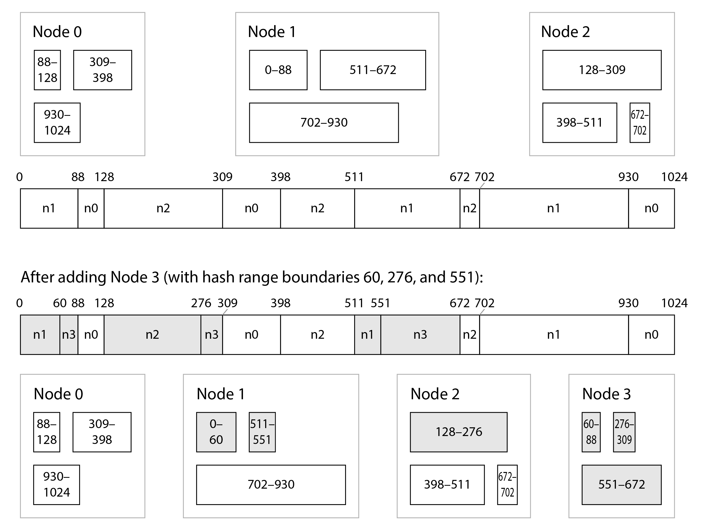 Cassandra and ScyllaDB split the range of possible hash values (here 0–1023) into contiguous ranges with random boundaries, and assign several ranges to each node.