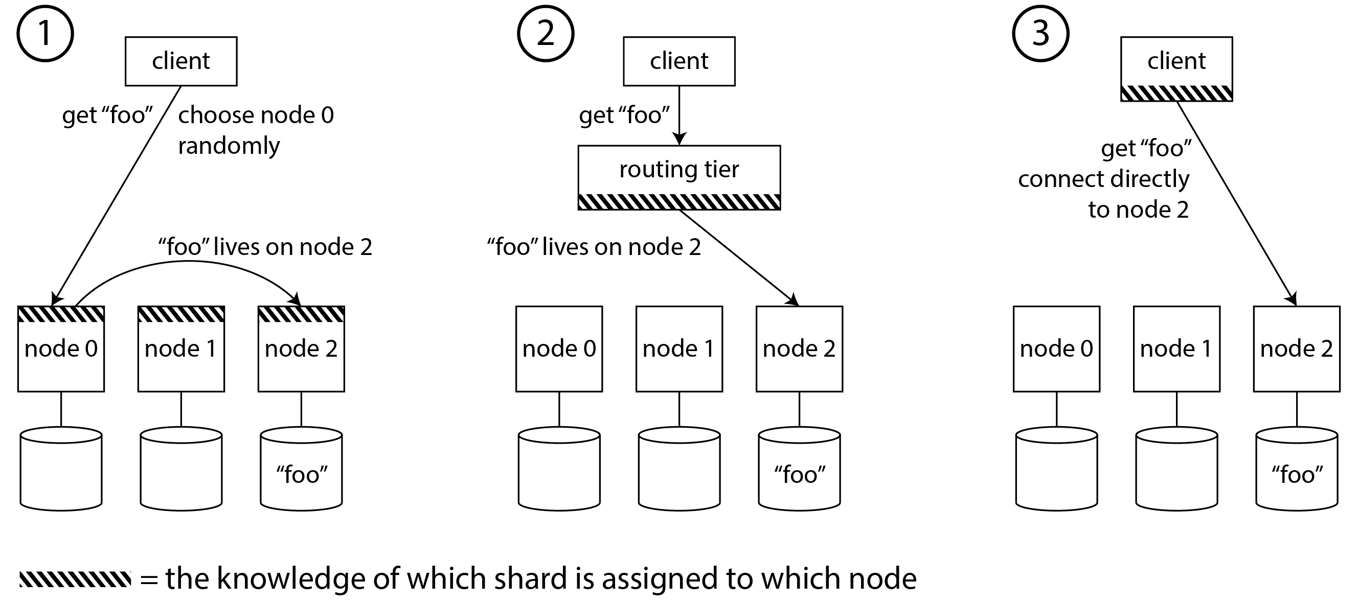 Three different ways of routing a request to the right node.