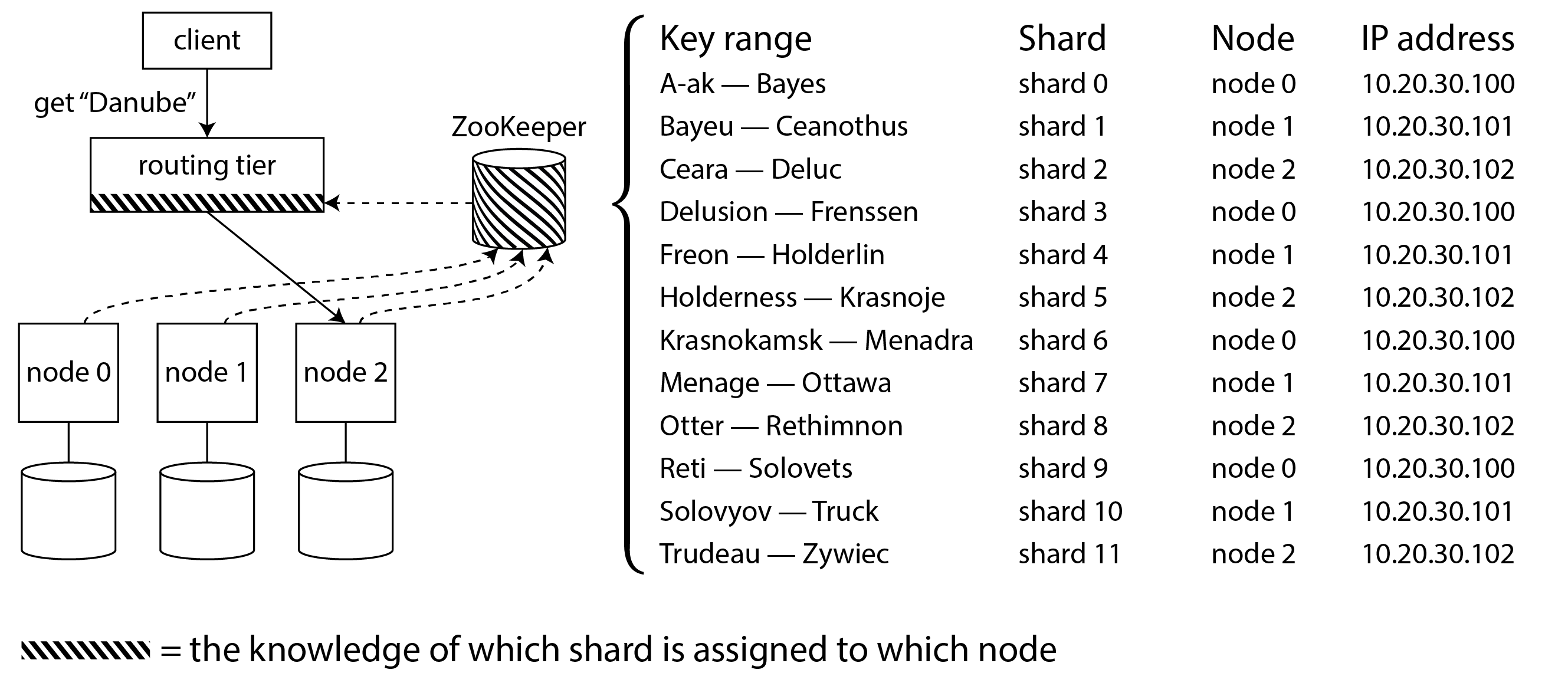 Using ZooKeeper to keep track of assignment of shards to nodes.