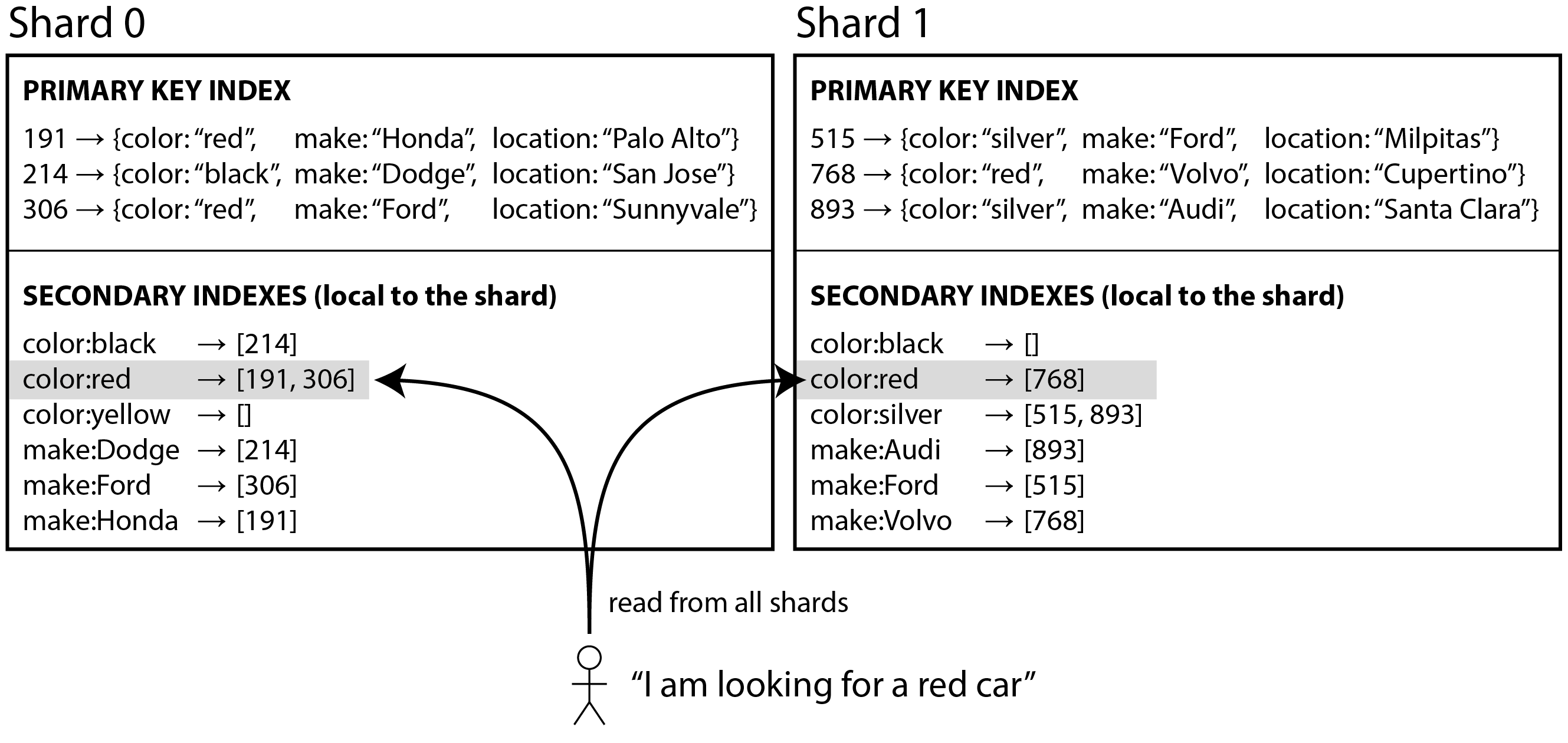 Local secondary indexes: each shard indexes only the records within its own shard.