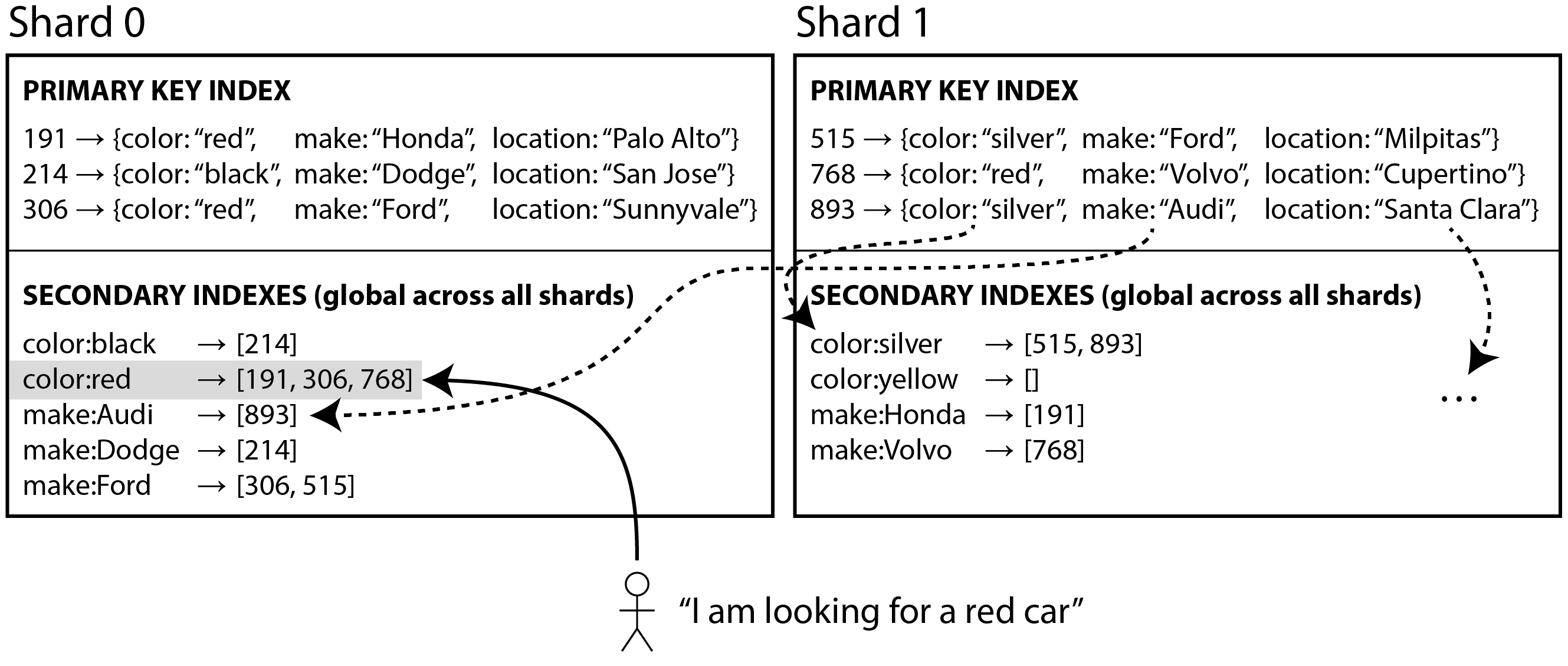 A global secondary index reflects data from all shards, and is itself sharded by the indexed value.