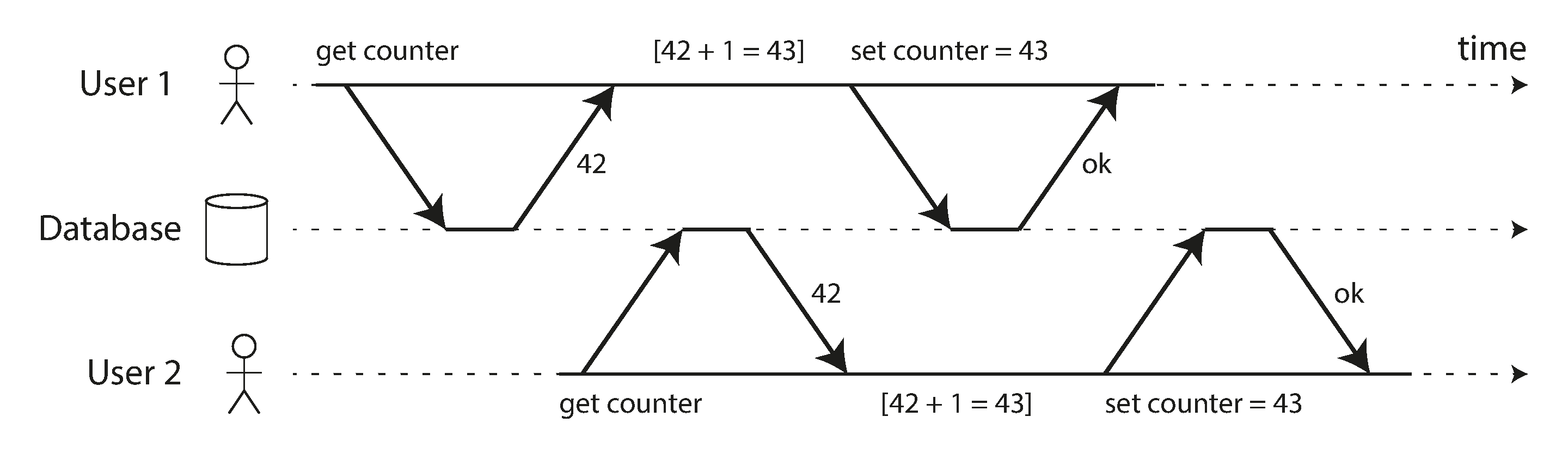 A race condition between two clients concurrently incrementing a counter.