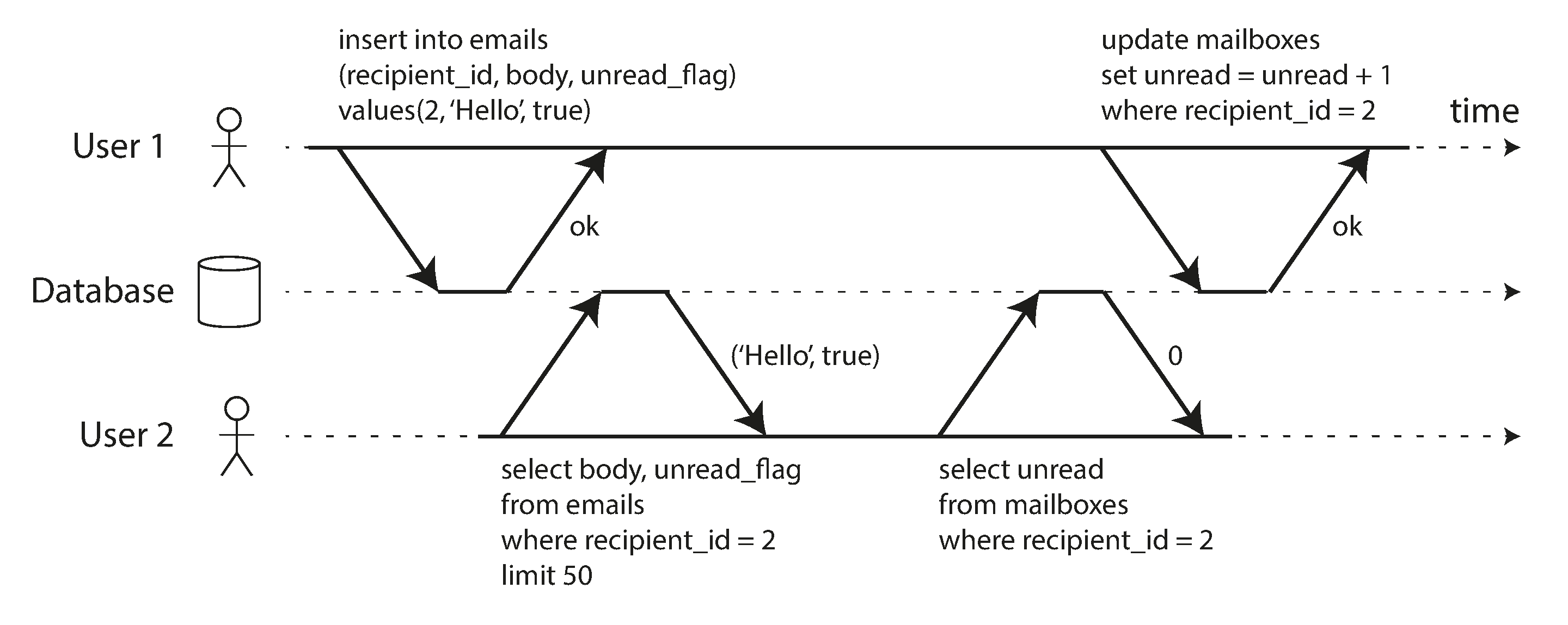 Violating isolation: one transaction reads another transaction's uncommitted writes (a "dirty read").