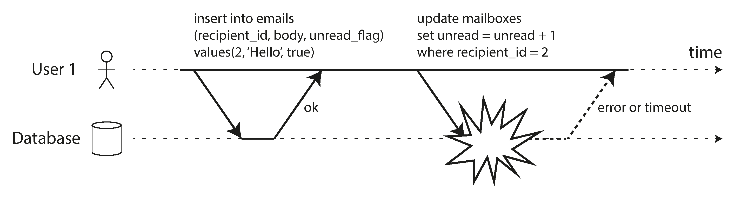 Atomicity ensures that if an error occurs any prior writes from that transaction are undone, to avoid an inconsistent state.