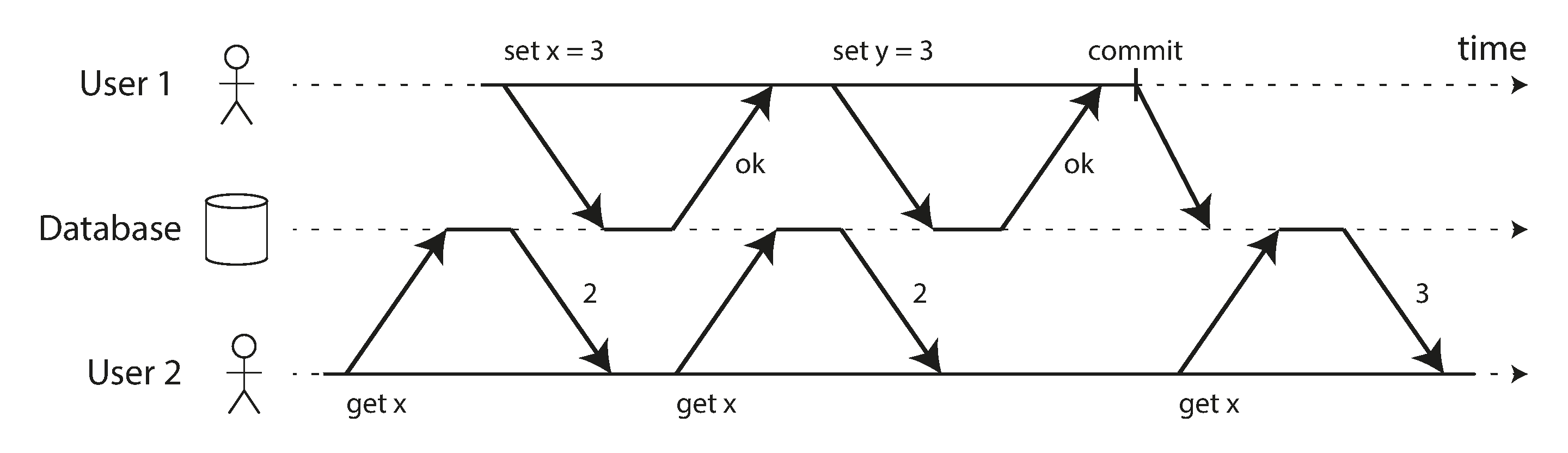 No dirty reads: user 2 sees the new value for x only after user 1's transaction has committed.