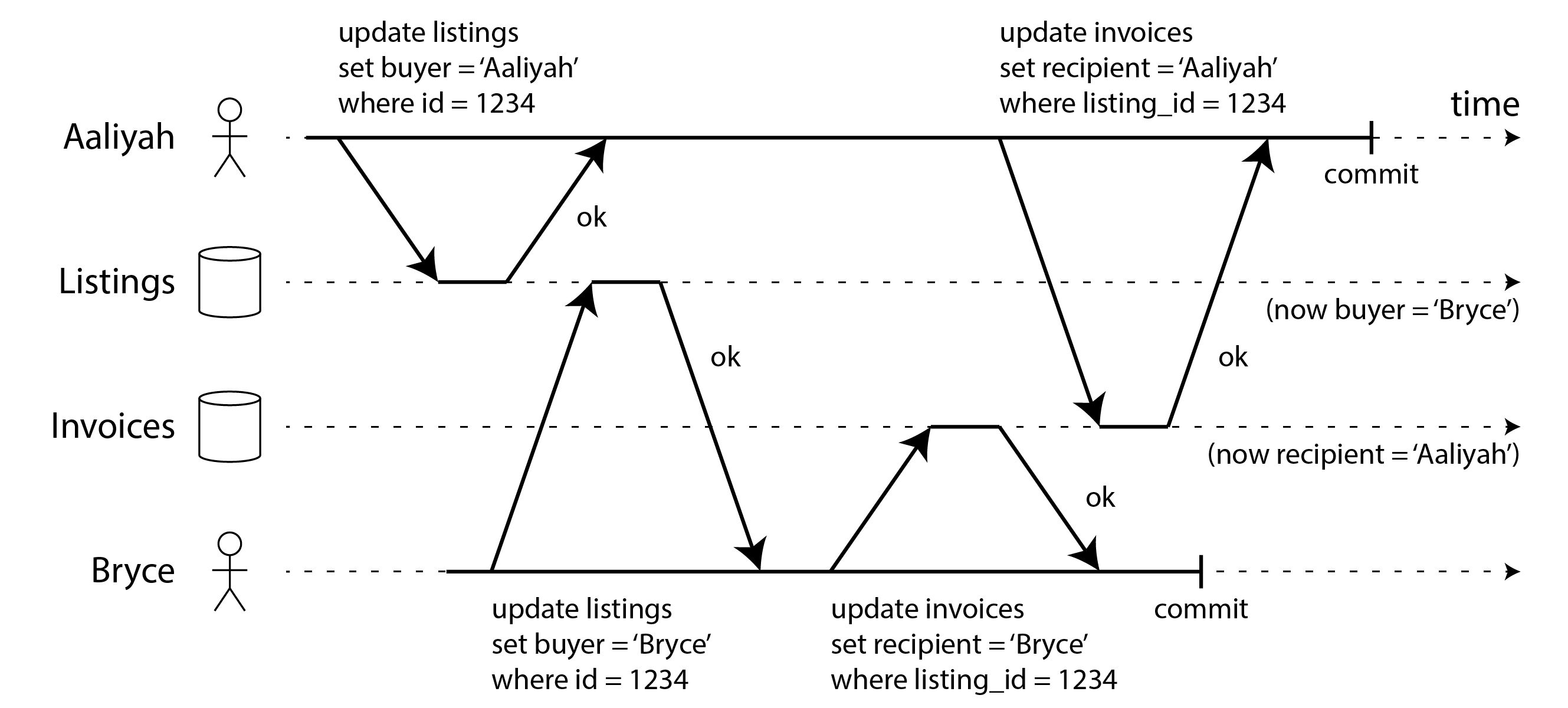 With dirty writes, conflicting writes from different transactions can be mixed up.