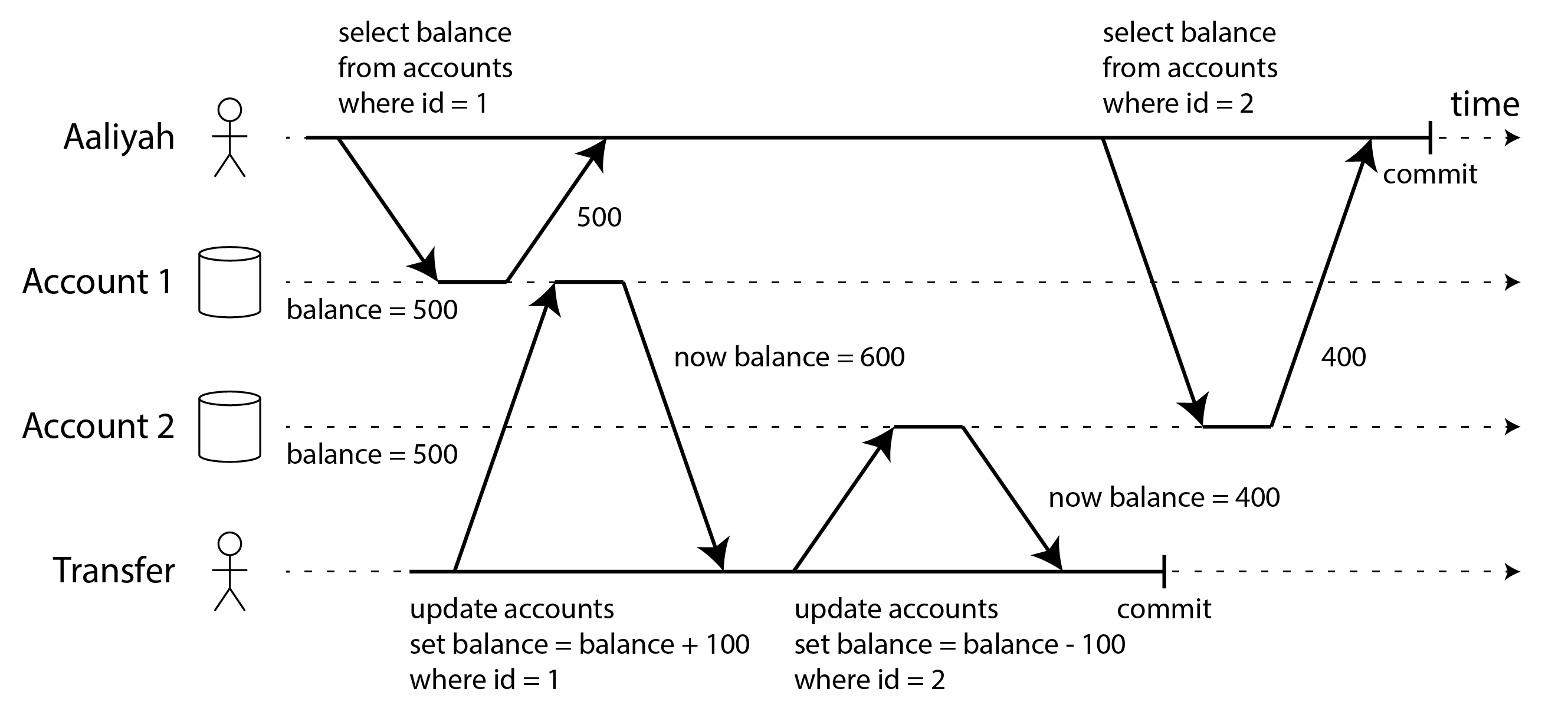 Read skew: Aaliyah observes the database in an inconsistent state.