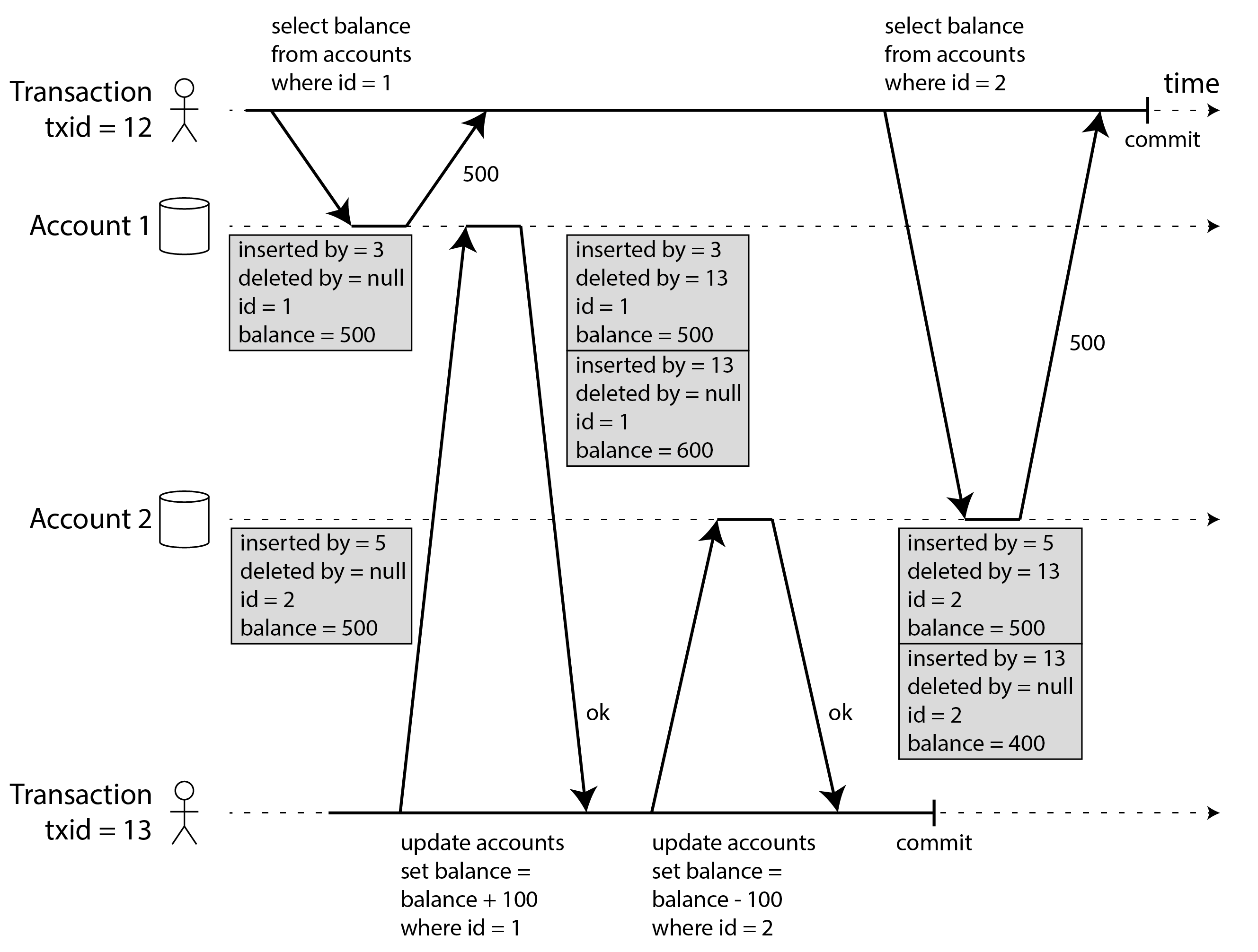 Implementing snapshot isolation using multi-version concurrency control.