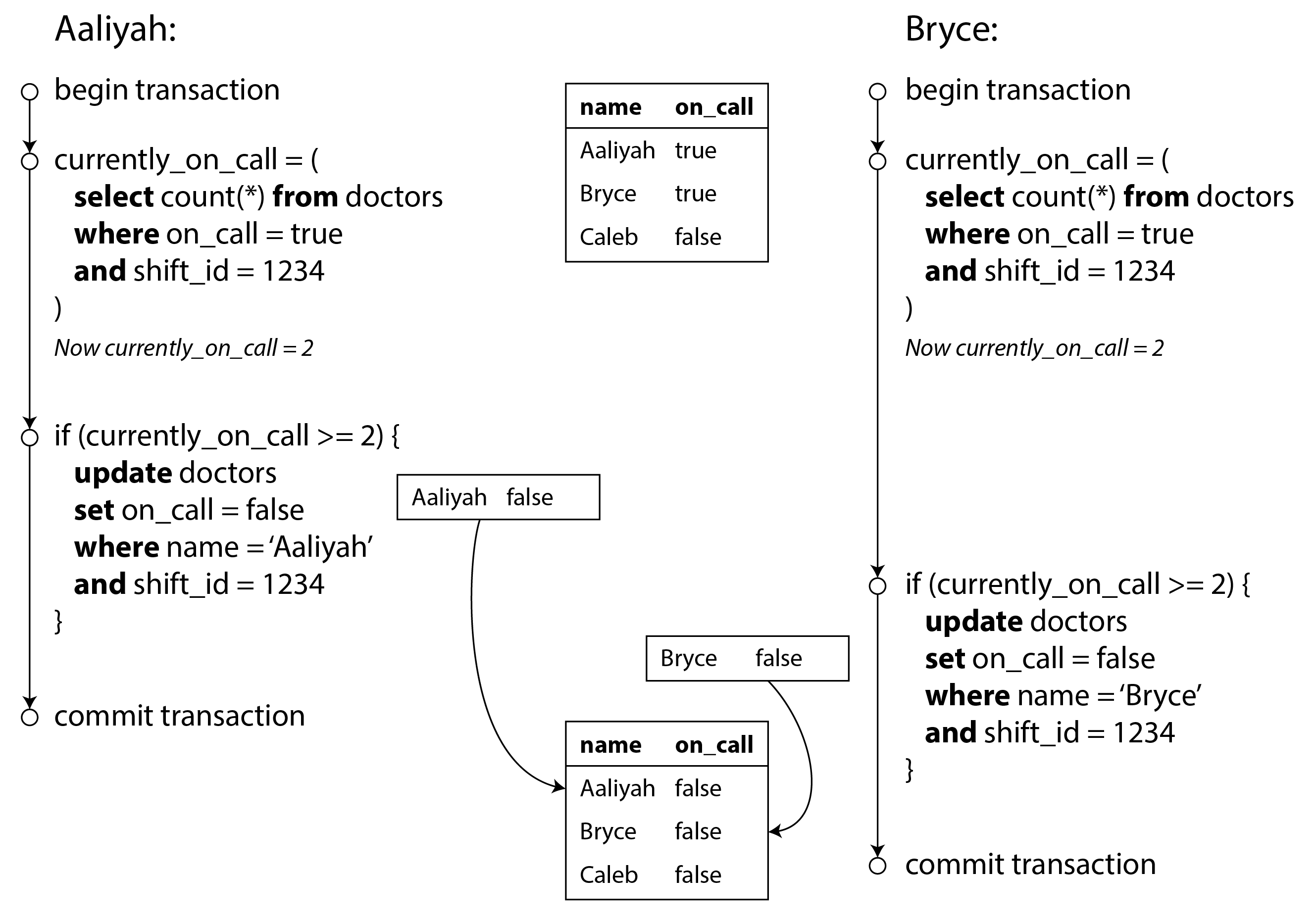 Example of write skew causing an application bug.
