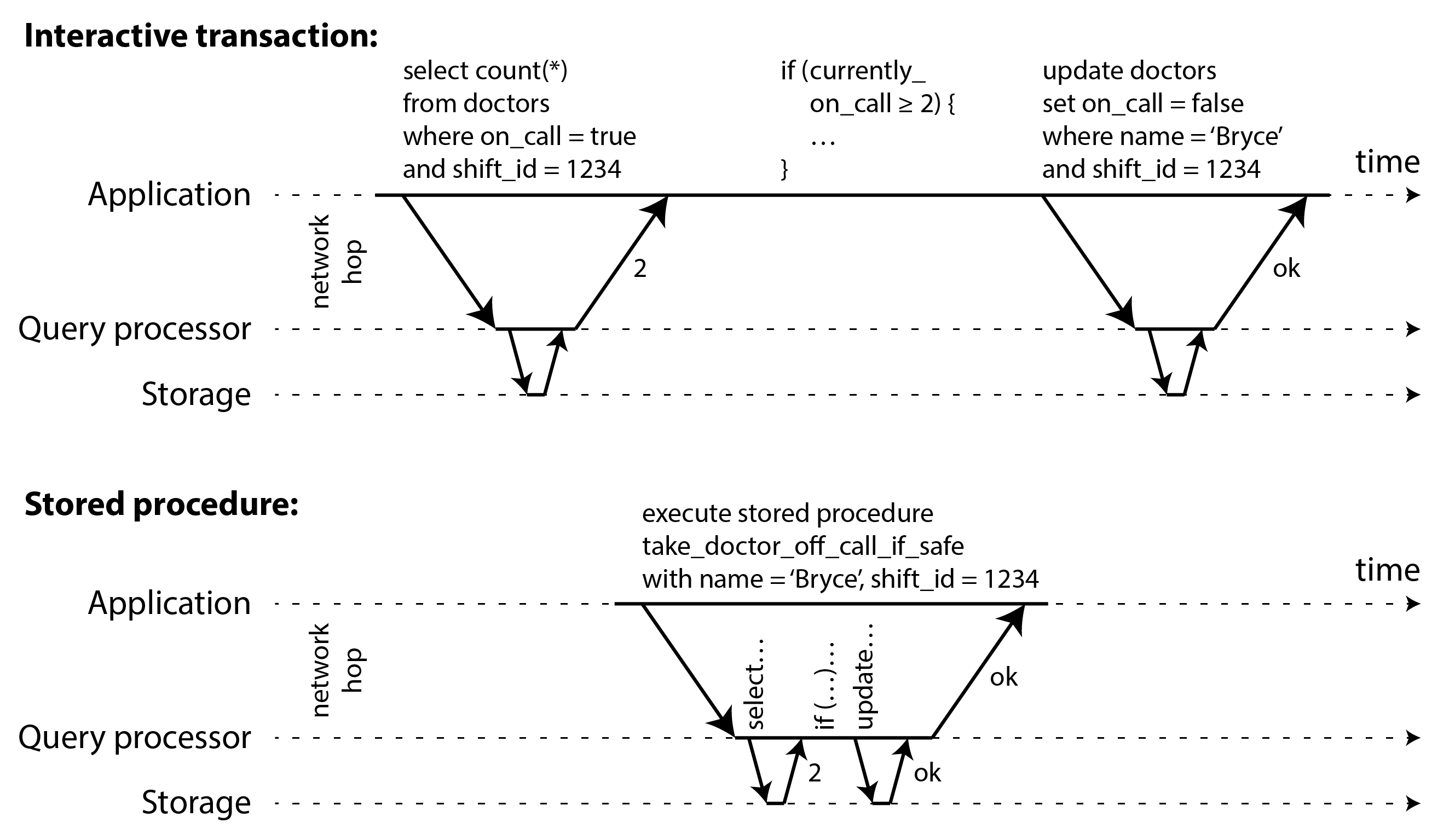 The difference between an interactive transaction and a stored procedure (using the example transaction of Figure 8-8).