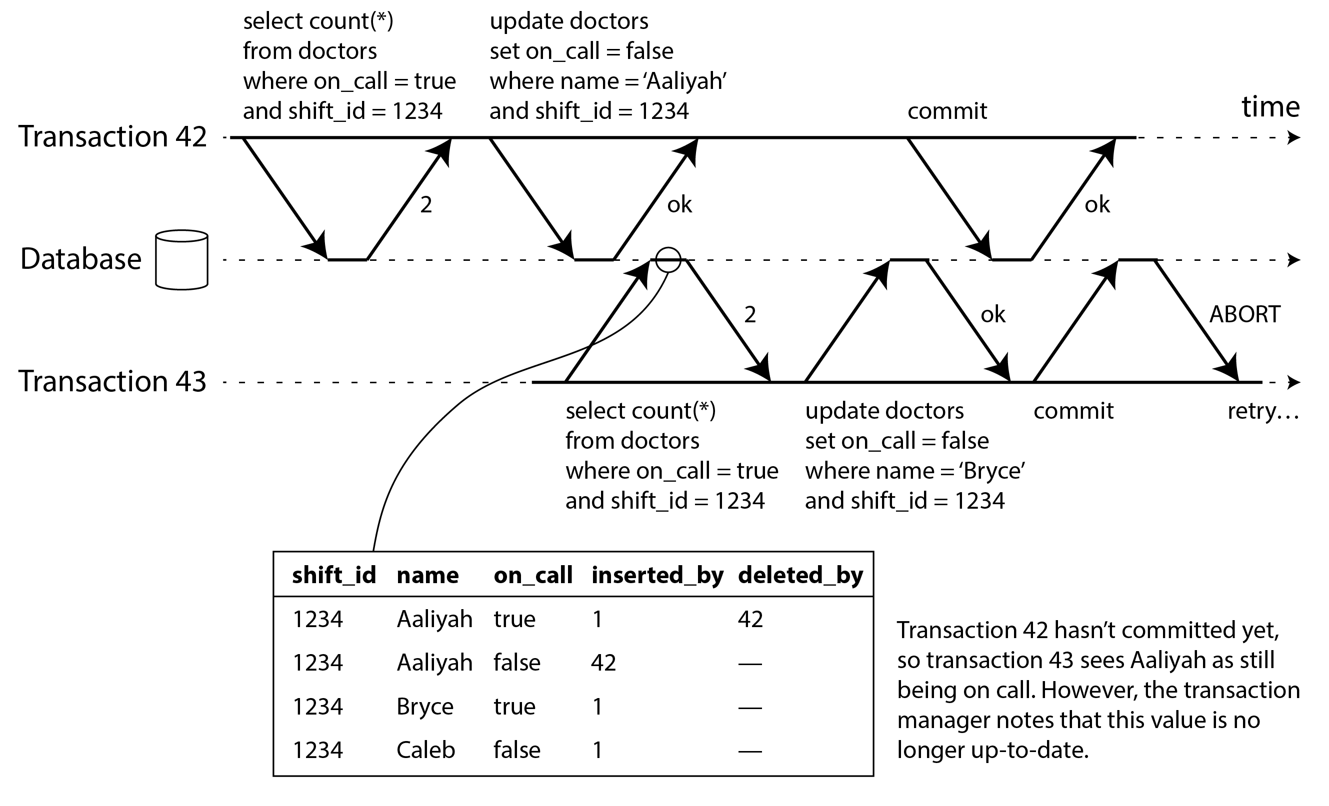 Detecting when a transaction reads outdated values from an MVCC snapshot.