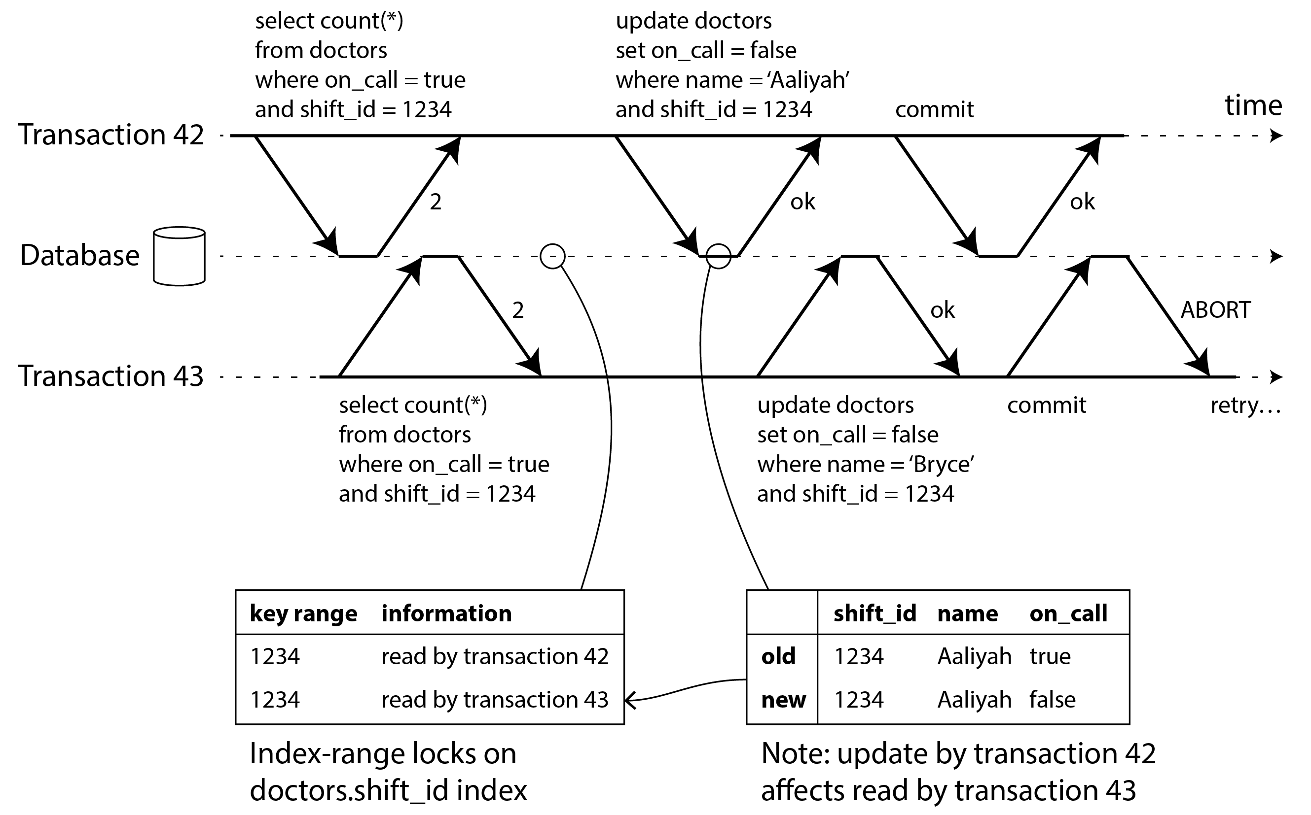 In serializable snapshot isolation, detecting when one transaction modifies another transaction's reads.