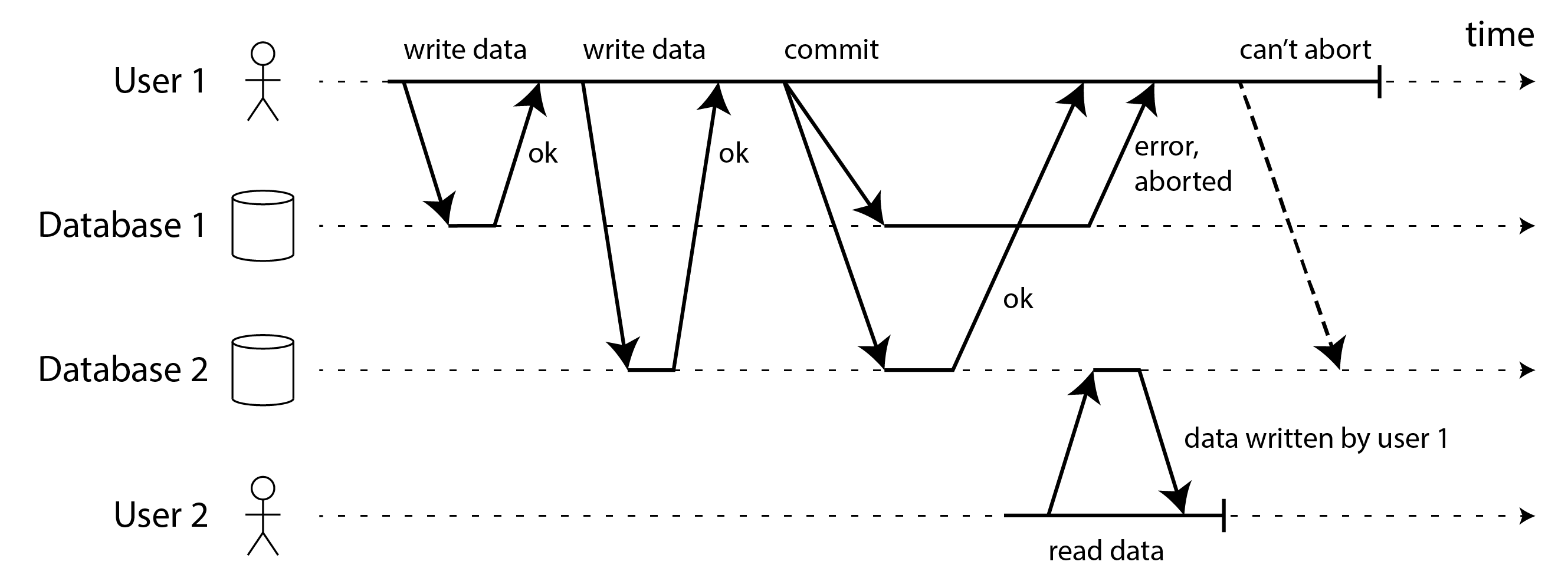 When a transaction involves multiple database nodes, it may commit on some and fail on others.