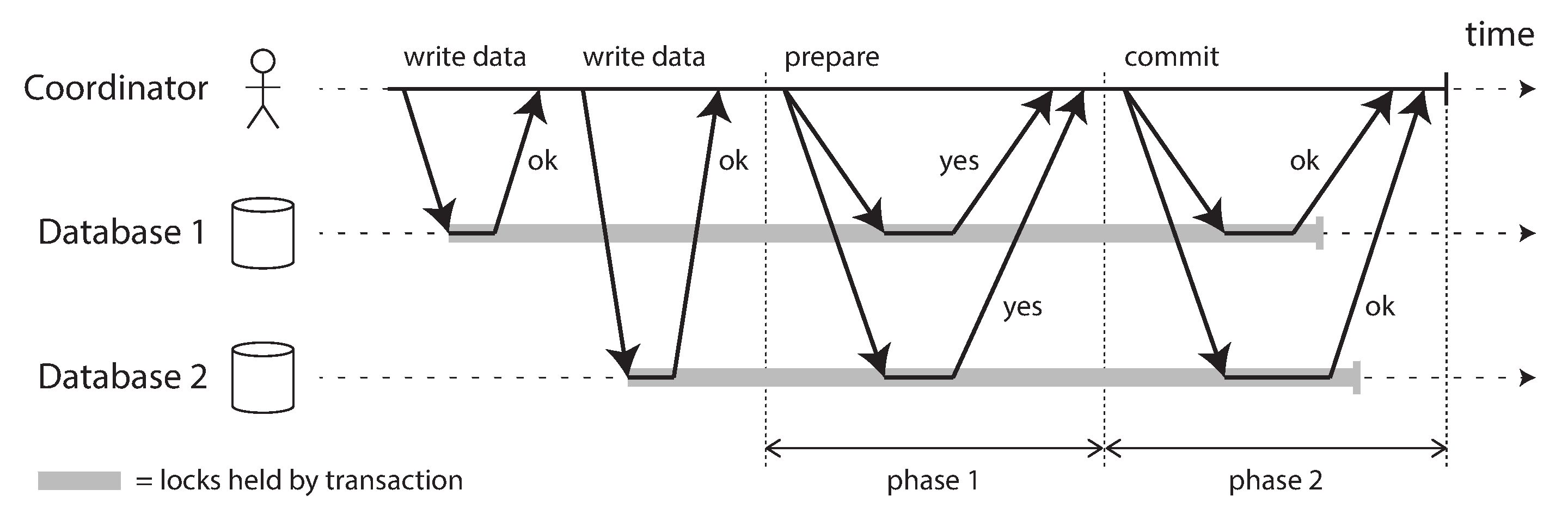 A successful execution of two-phase commit (2PC).