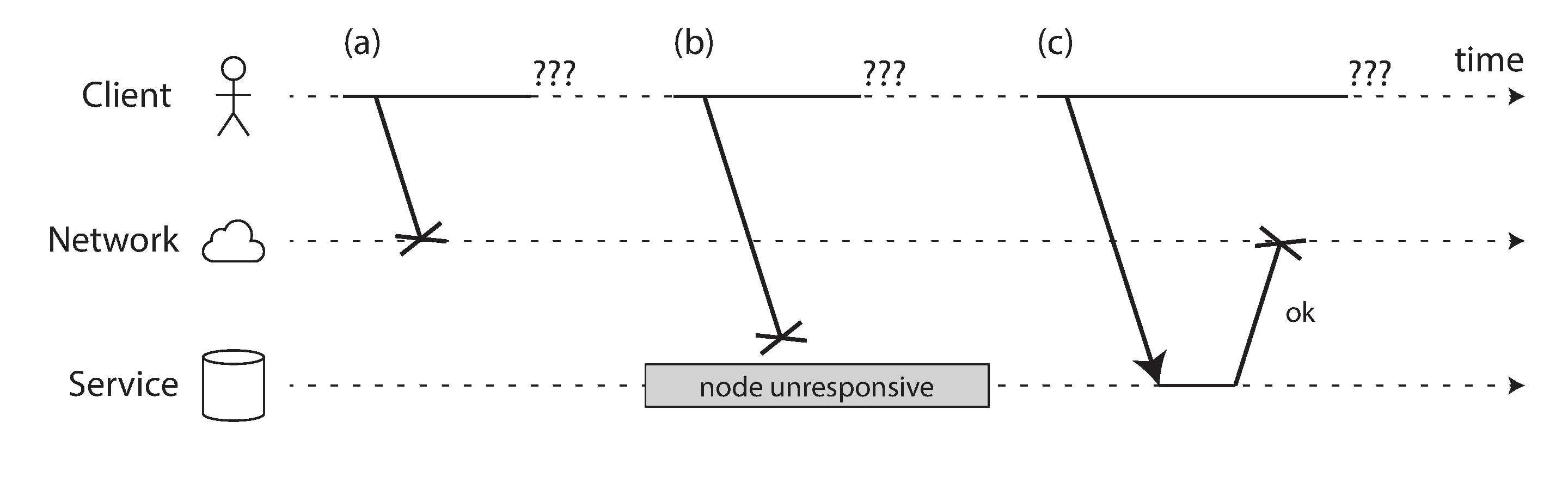 If you send a request and don't get a response, it's not possible to distinguish whether (a) the request was lost, (b) the remote node is down, or (c) the response was lost.