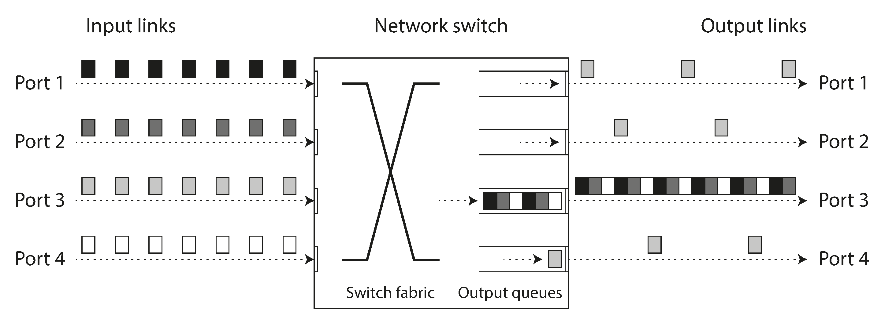 If several machines send network traffic to the same destination, its switch queue can fill up. Here, ports 1, 2, and 4 are all trying to send packets to port 3.