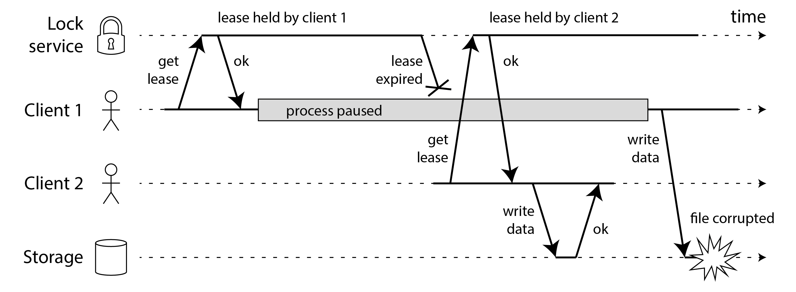 Incorrect implementation of a distributed lock: client 1 believes that it still has a valid lease, even though it has expired, and thus corrupts a file in storage.