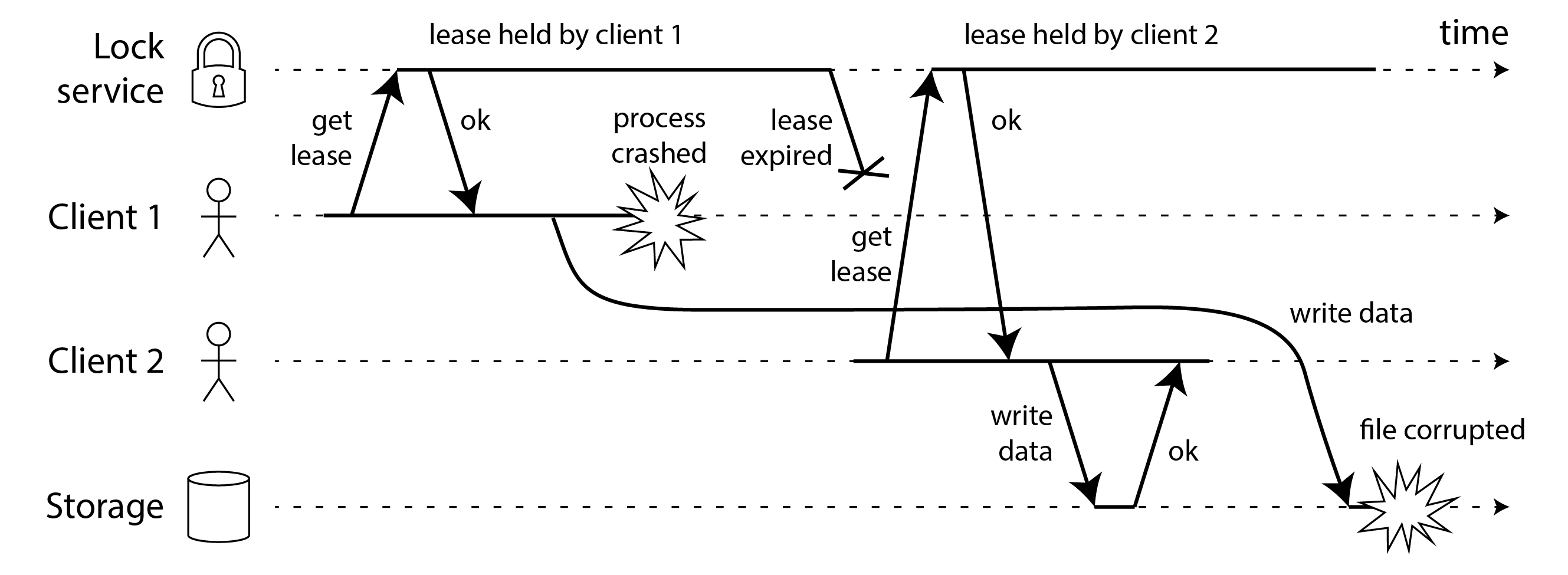 A message from a former leaseholder might be delayed for a long time, and arrive after another node has taken over the lease.