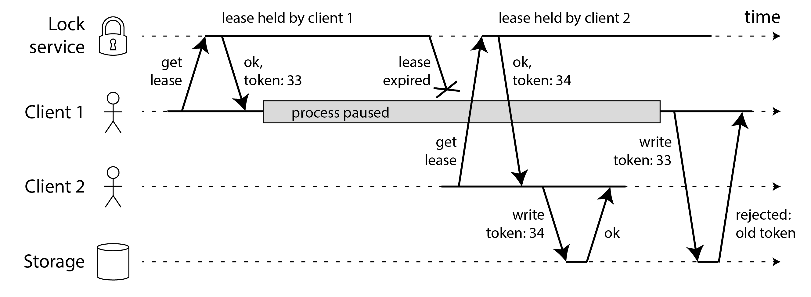 Making access to storage safe by allowing writes only in the order of increasing fencing tokens.