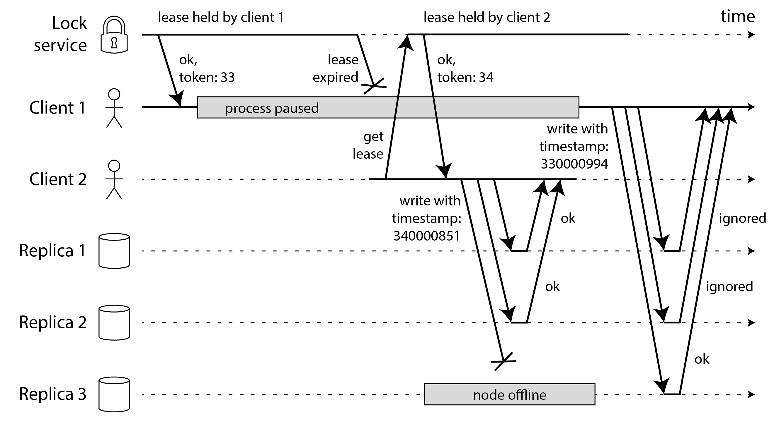 Using fencing tokens to protect writes to a leaderless replicated database.