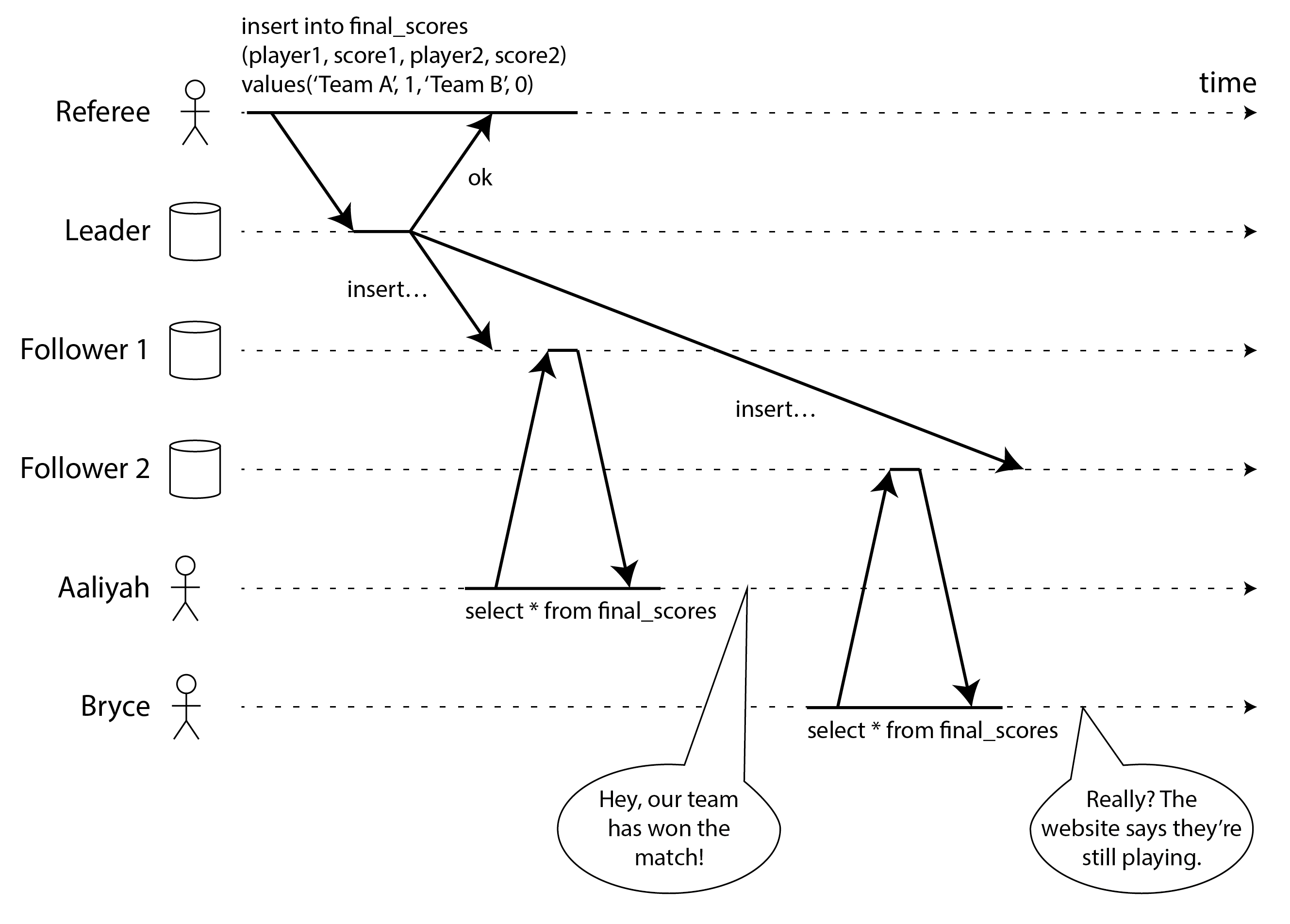 This system is not linearizable, causing sports fans to be confused.