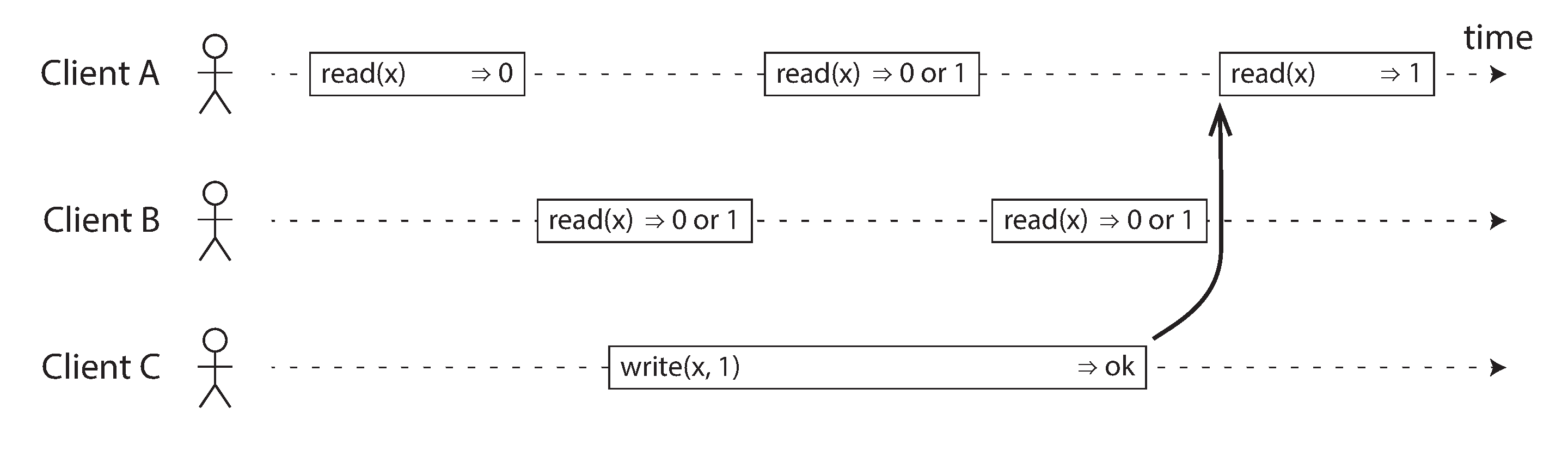 If a read request is concurrent with a write request, it may return either the old or the new value.