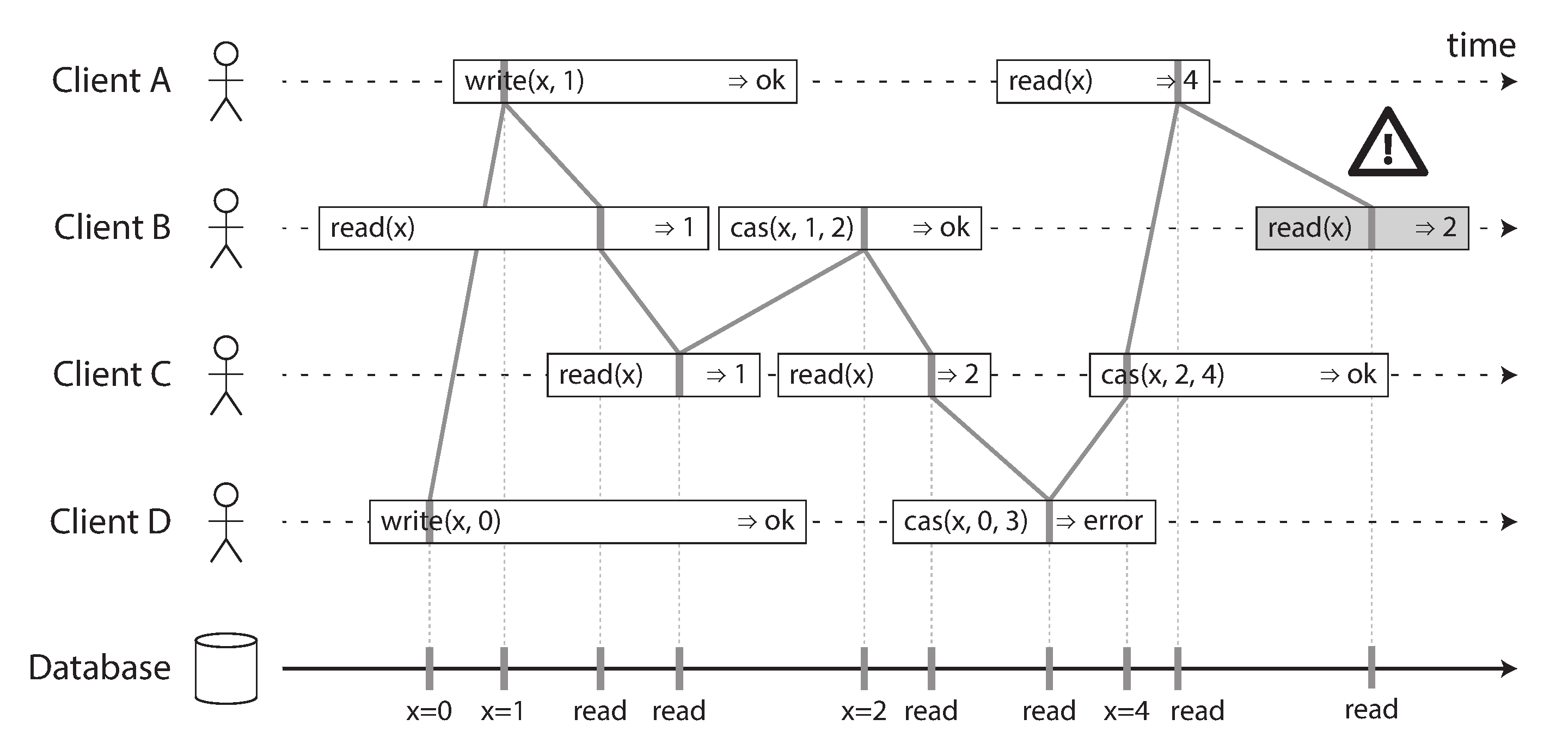 Visualizing the points in time at which the reads and writes appear to have taken effect. The final read by B is not linearizable.