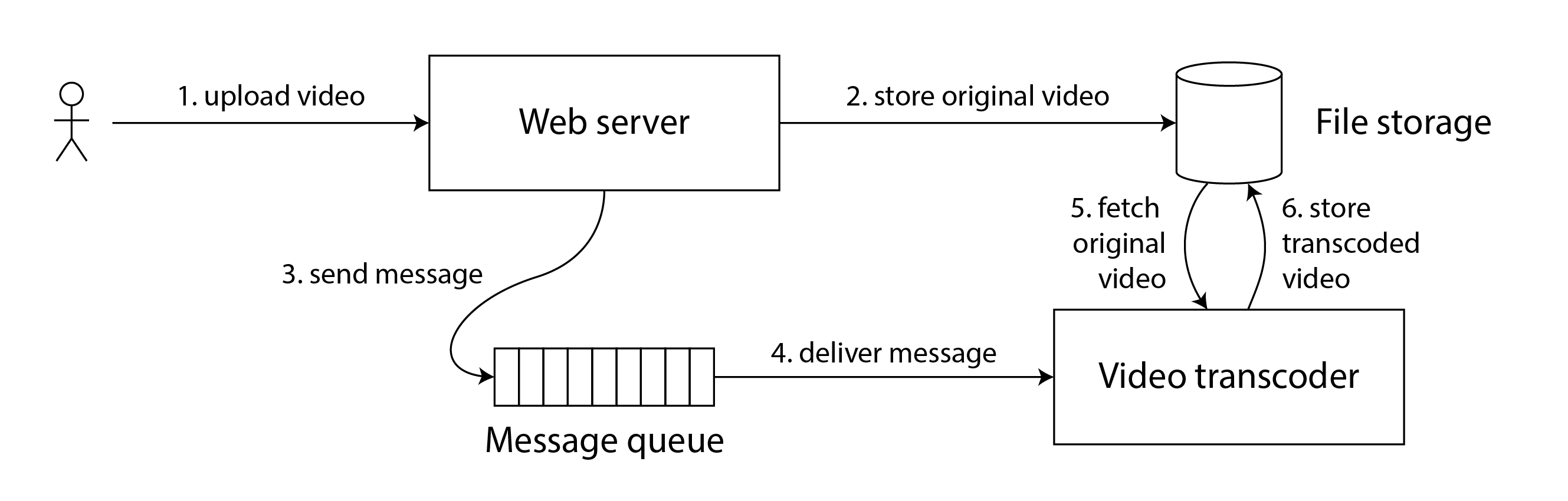 The web server and video transcoder communicate both through file storage and a message queue, opening the potential for race conditions.