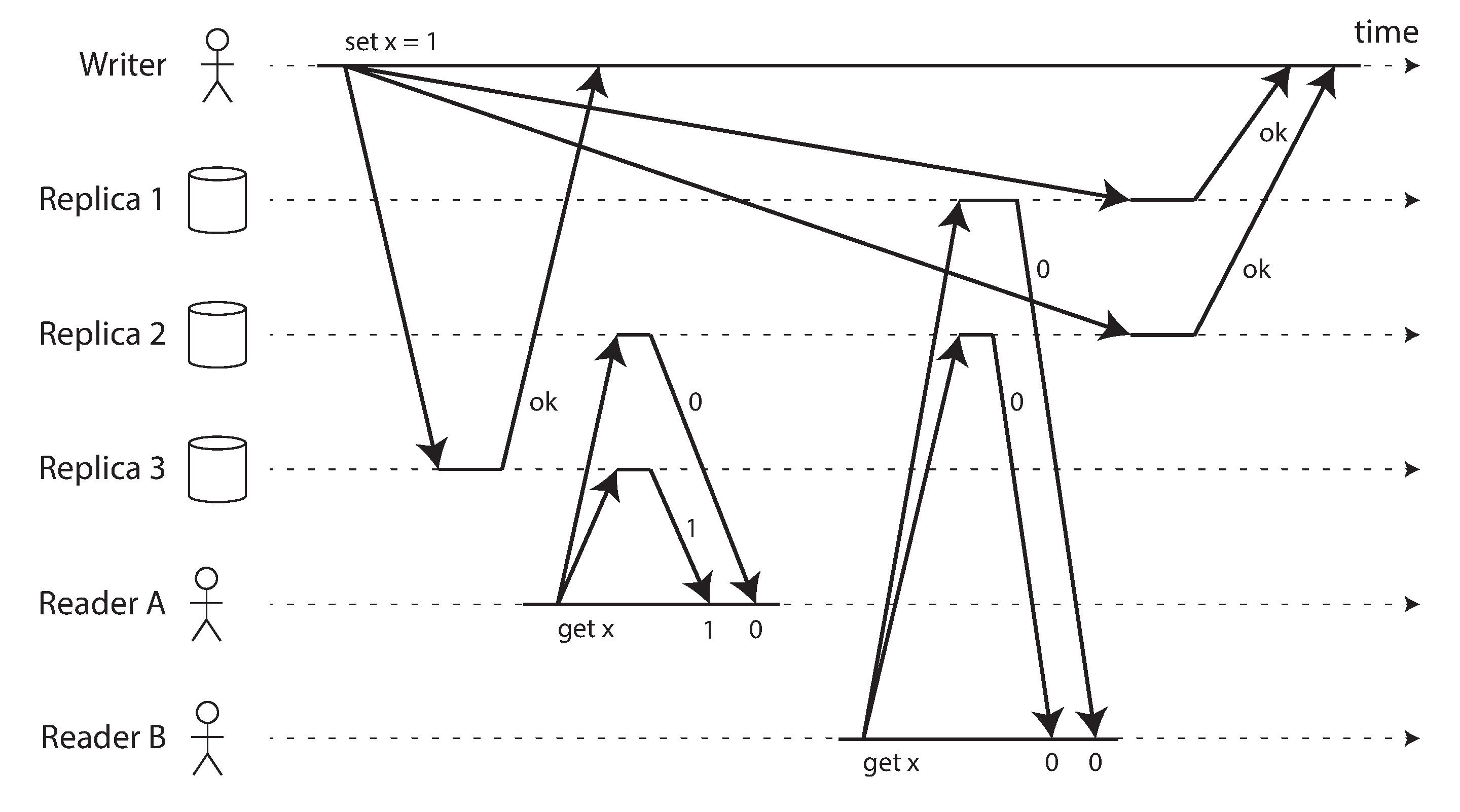 Quorums are not sufficient to ensure linearizability if network delays are variable.