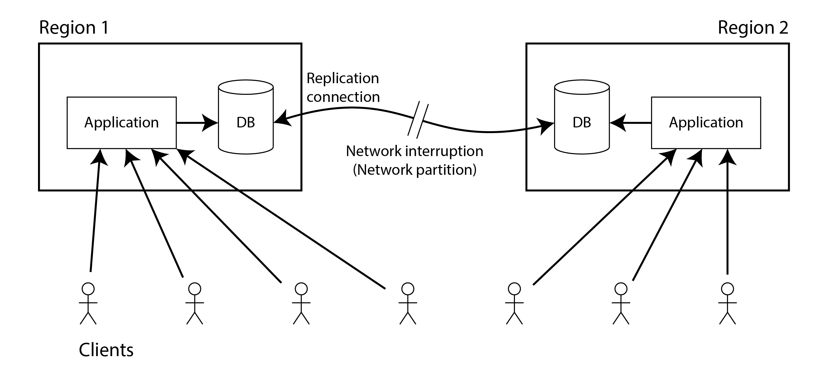 A network interruption forcing a choice between linearizability and availability.
