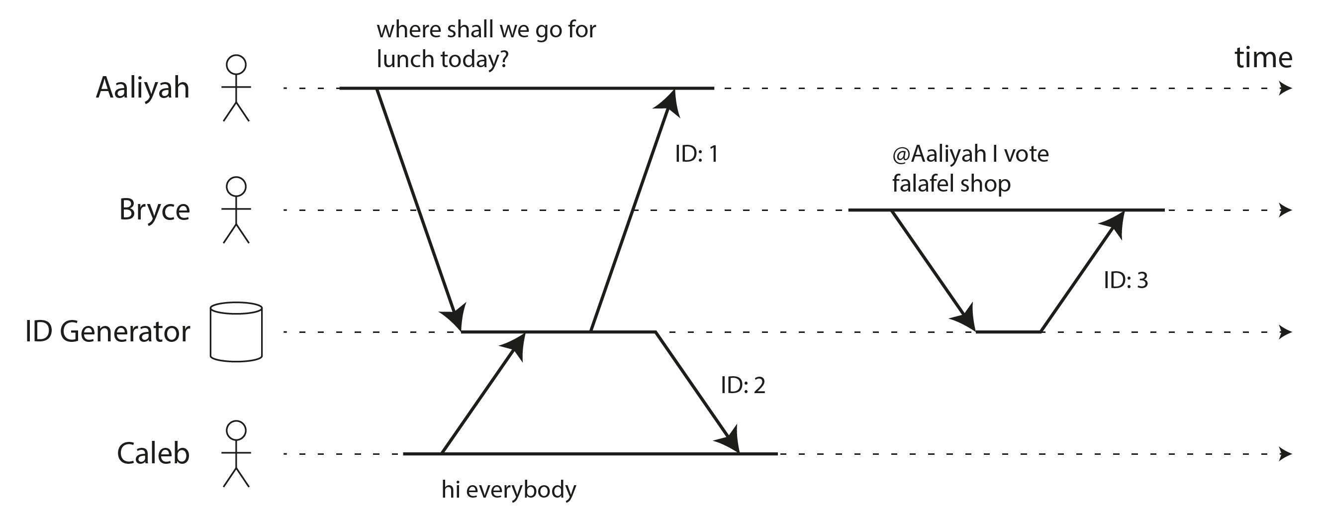 An ID generator that assigns auto-incrementing integer IDs to messages in a chat application.