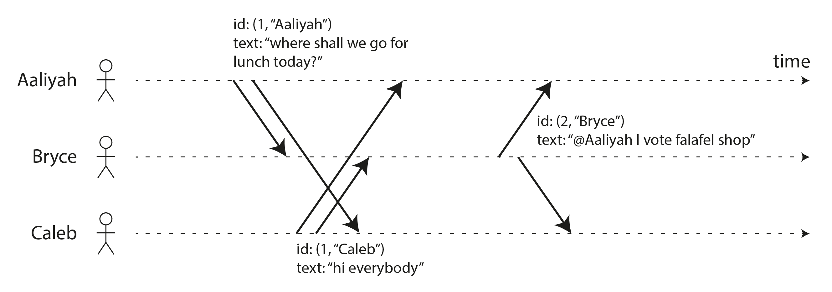 Lamport timestamps provide a total ordering consistent with causality.