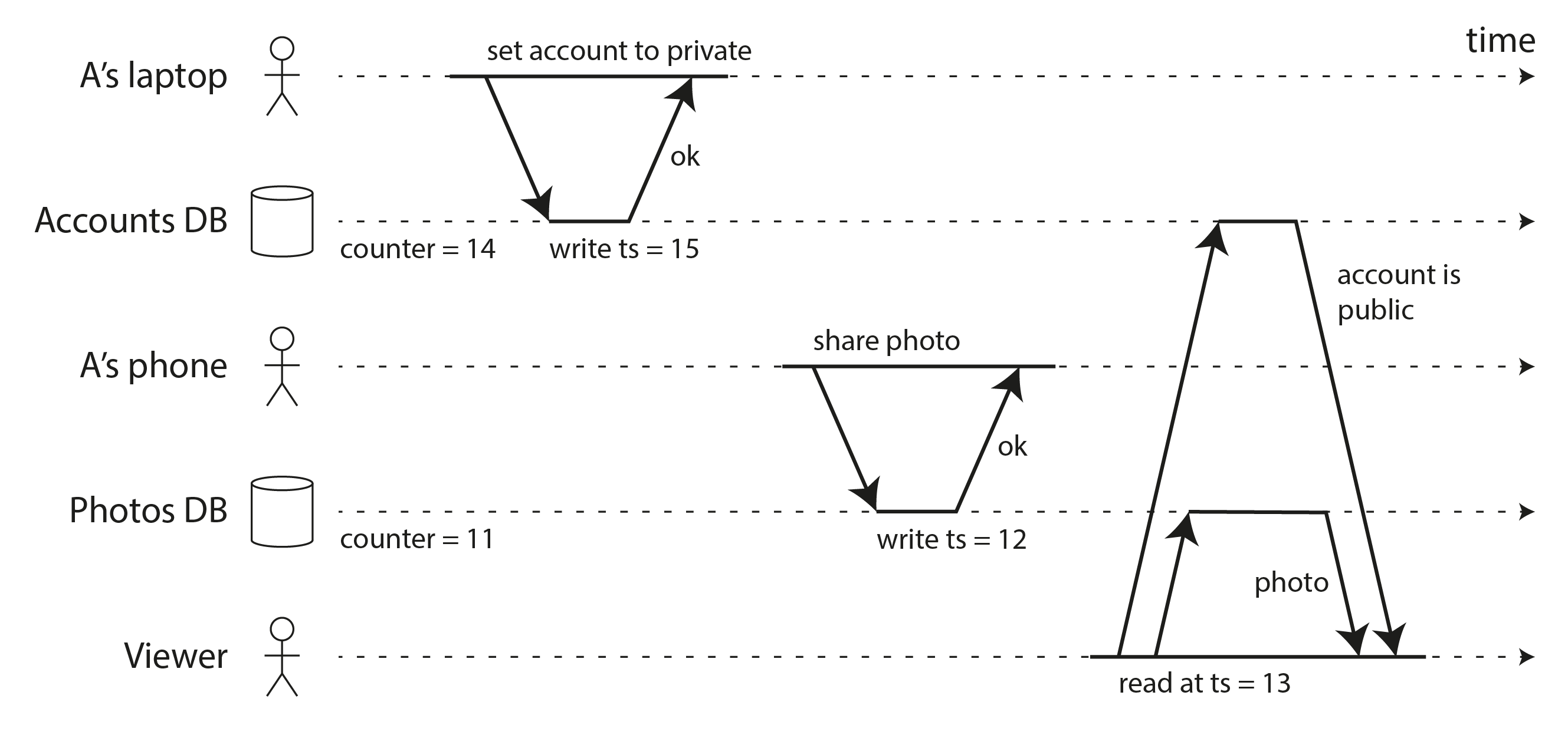 User A first sets their account to private, then shares a photo. With a non-linearizable ID generator, an unauthorized viewer may see the photo.
