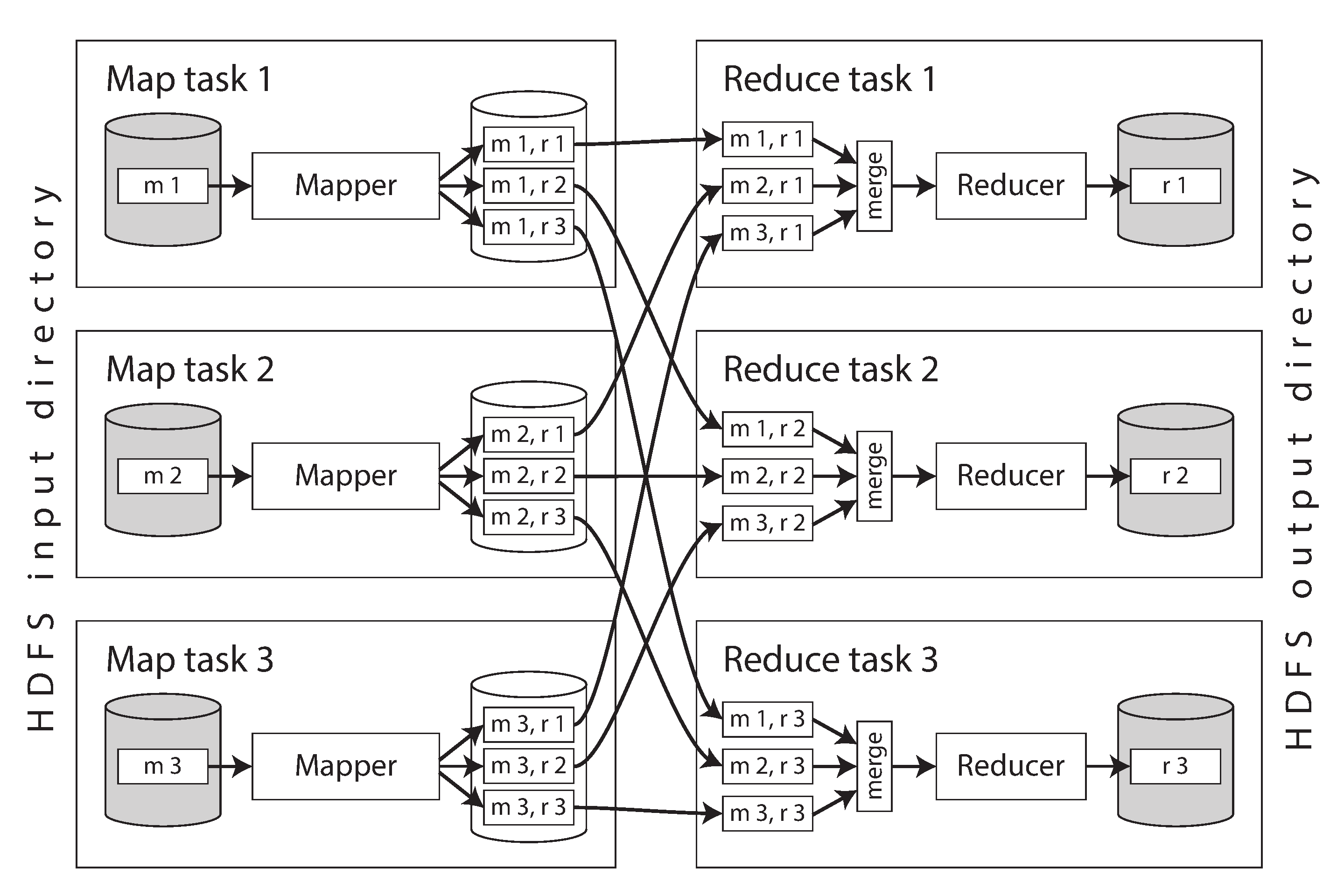 A MapReduce job with three mappers and three reducers.