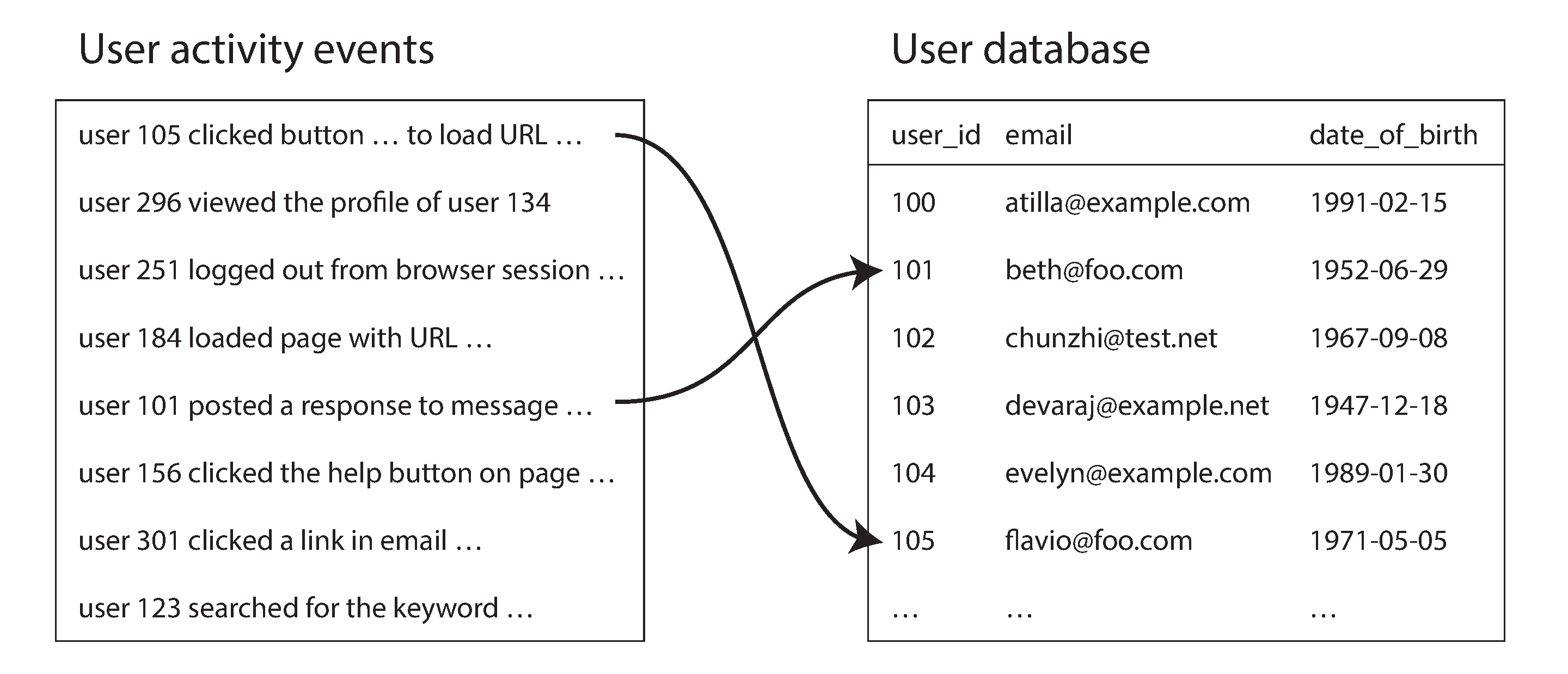A join between a log of user activity events and a database of user profiles.