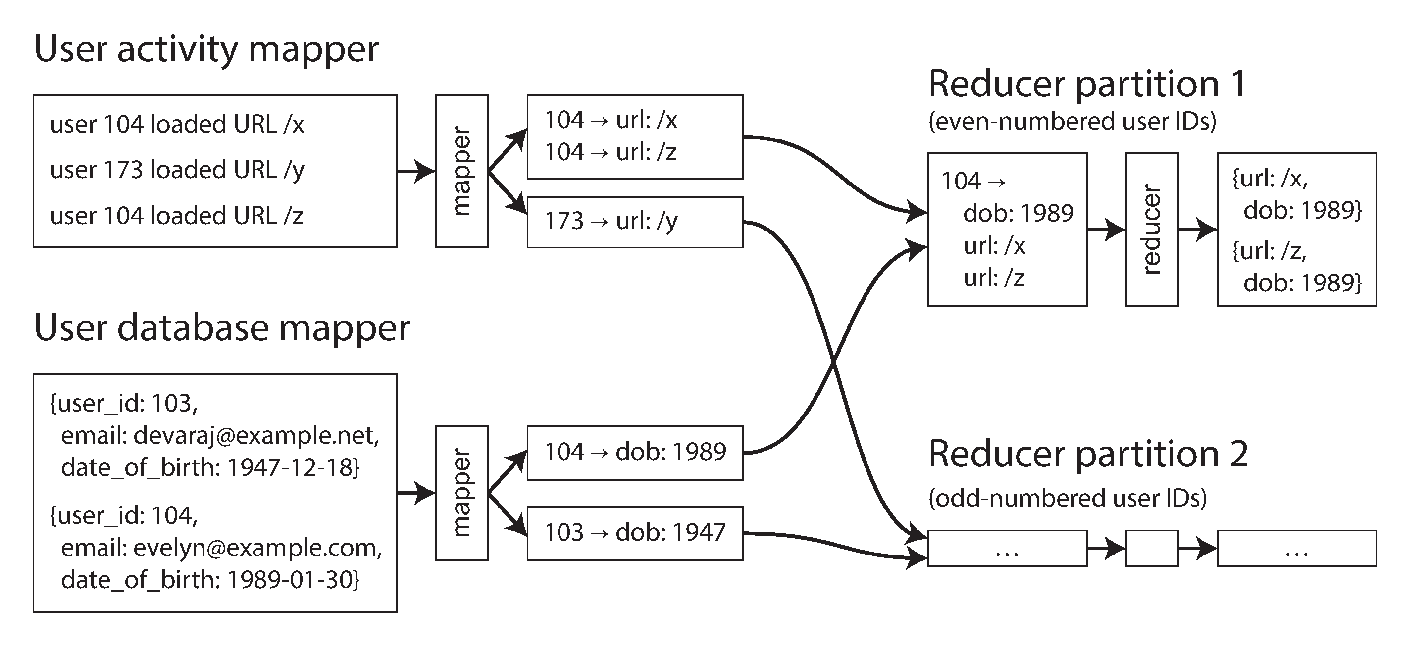 A sort-merge join on user ID. If the input datasets are sharded into multiple files, each could be processed with multiple mappers in parallel.