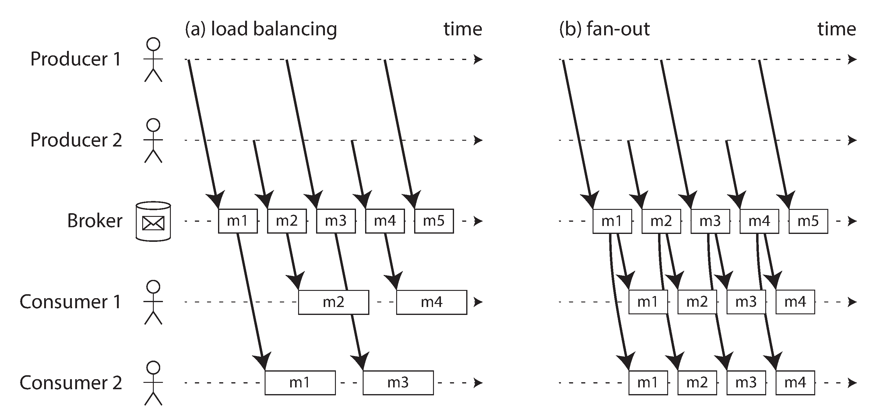 (a) Load balancing: sharing the work of consuming a topic among consumers; (b) fan-out: delivering each message to multiple consumers.