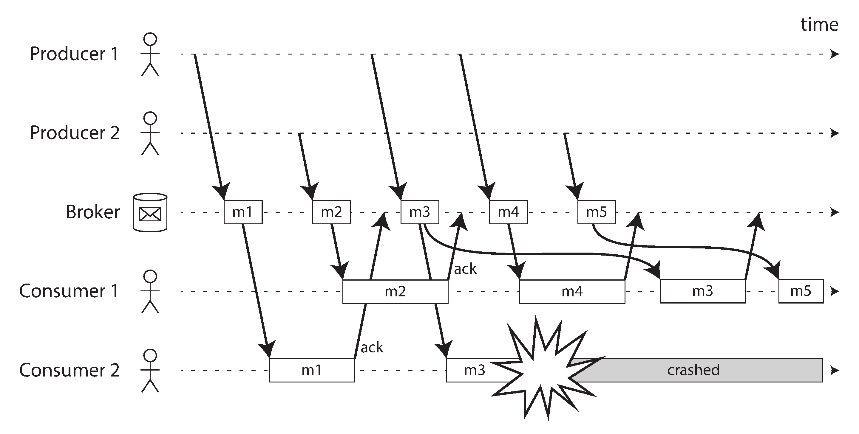 Consumer 2 crashes while processing m3, so it is redelivered to consumer 1 at a later time.
