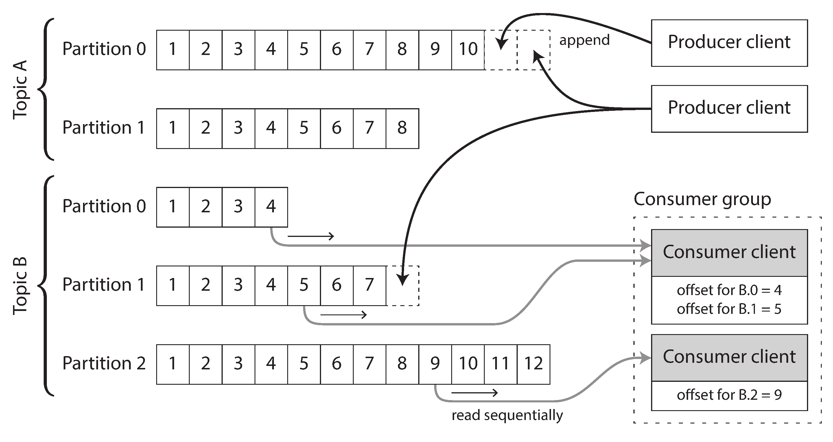 Producers send messages by appending them to a topic-partition file, and consumers read these files sequentially.