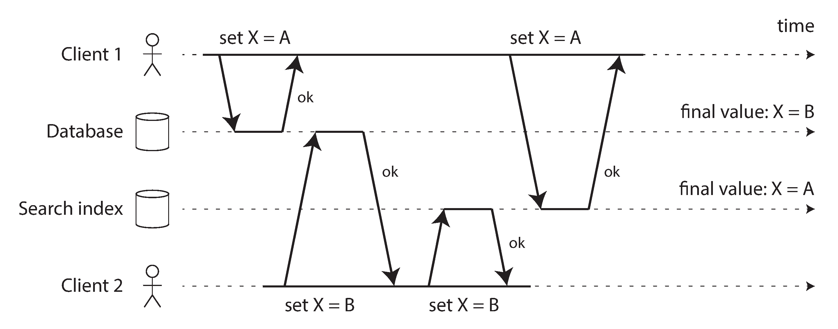 In the database, X is first set to A and then to B, while at the search index the writes arrive in the opposite order.