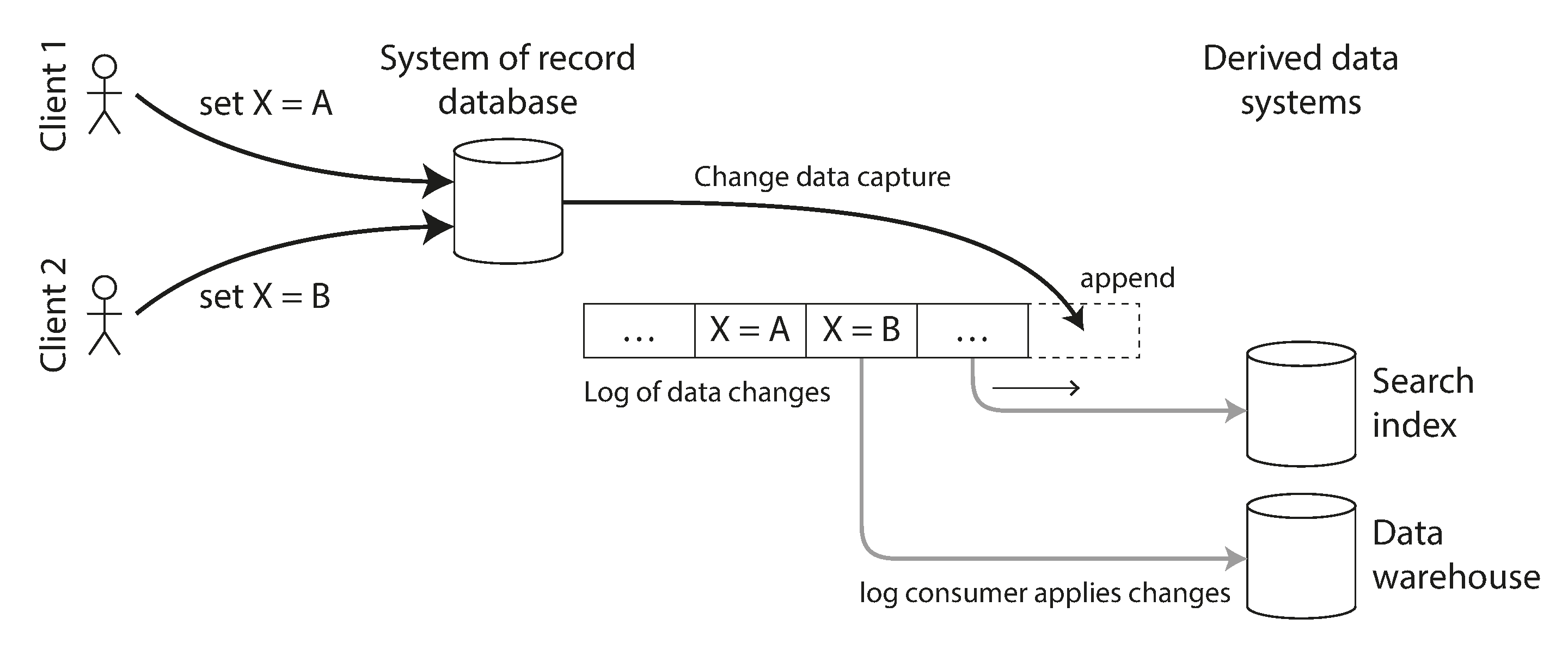 Taking data in the order it was written to one database, and applying the changes to other systems in the same order.