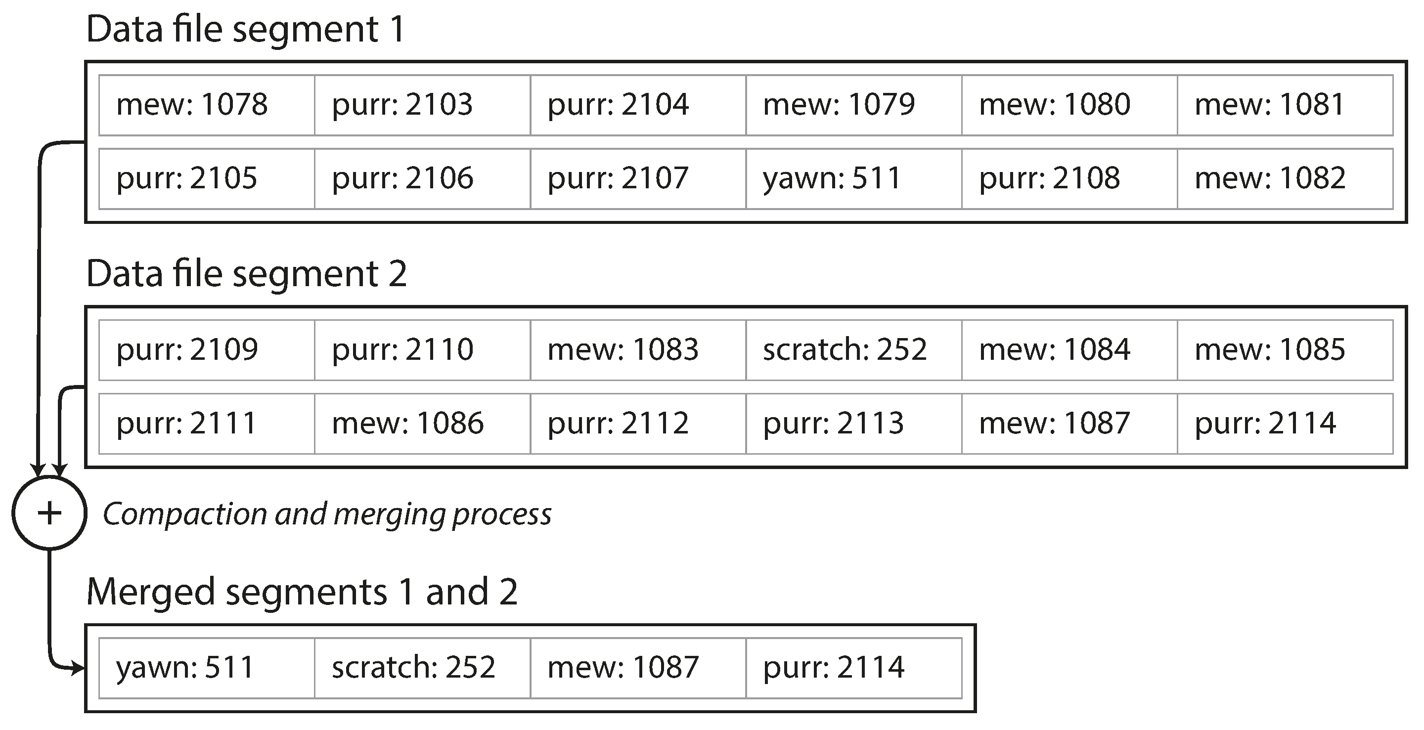 A log of key-value pairs, where the key is the ID of a cat video (mew, purr, scratch, or yawn), and the value is the number of times it has been played. Log compaction retains only the most recent value for each key.