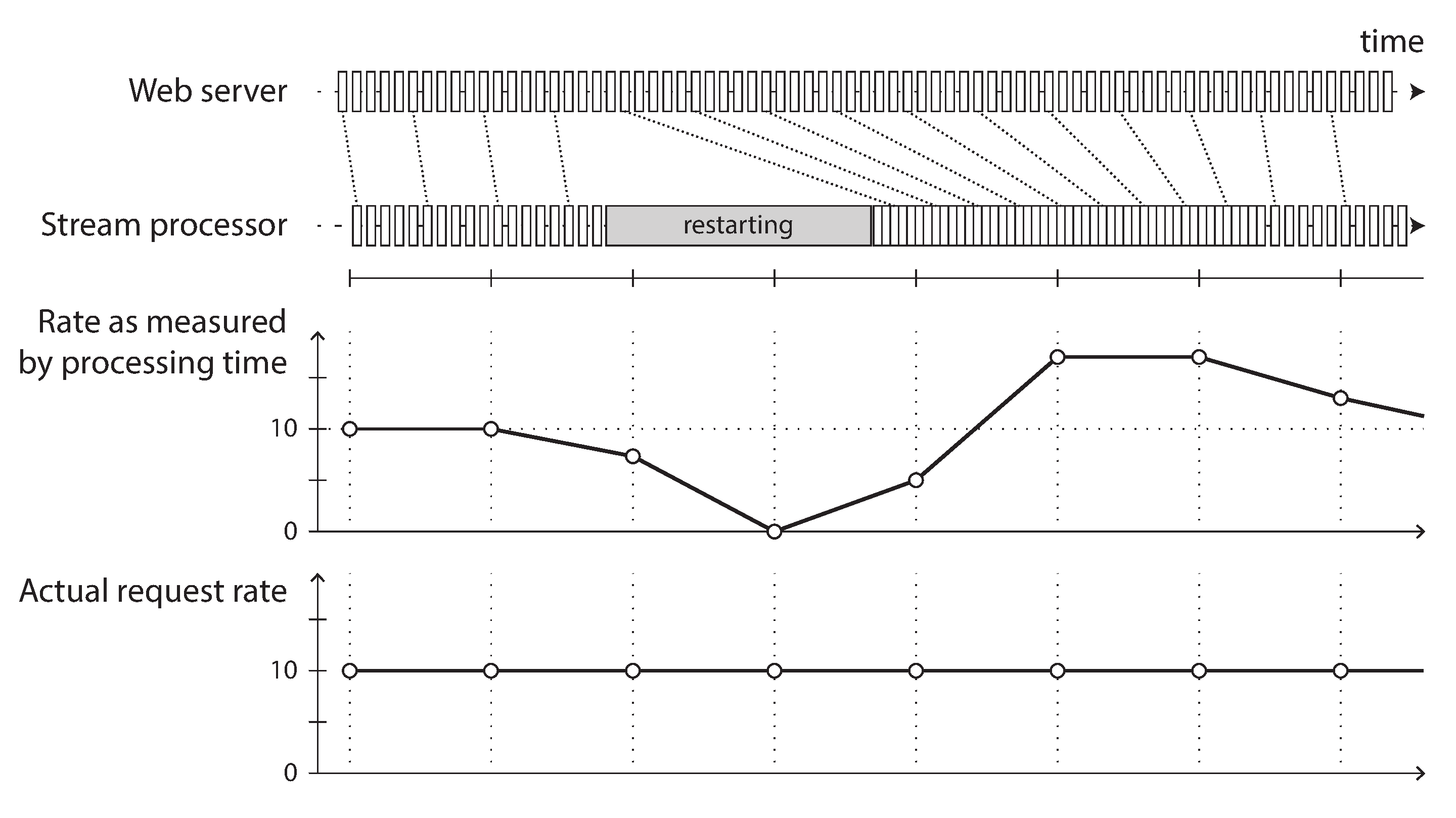 Windowing by processing time introduces artifacts due to variations in processing rate.
