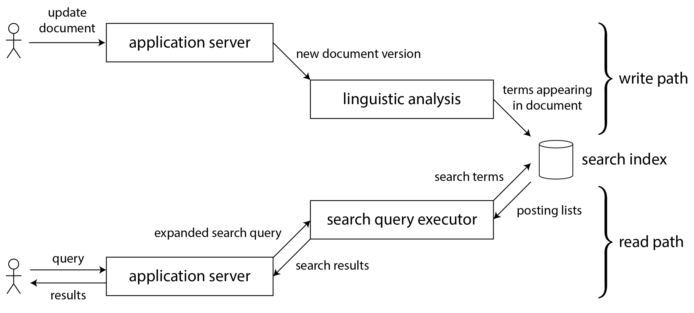 In a search index, writes (document updates) meet reads (queries).