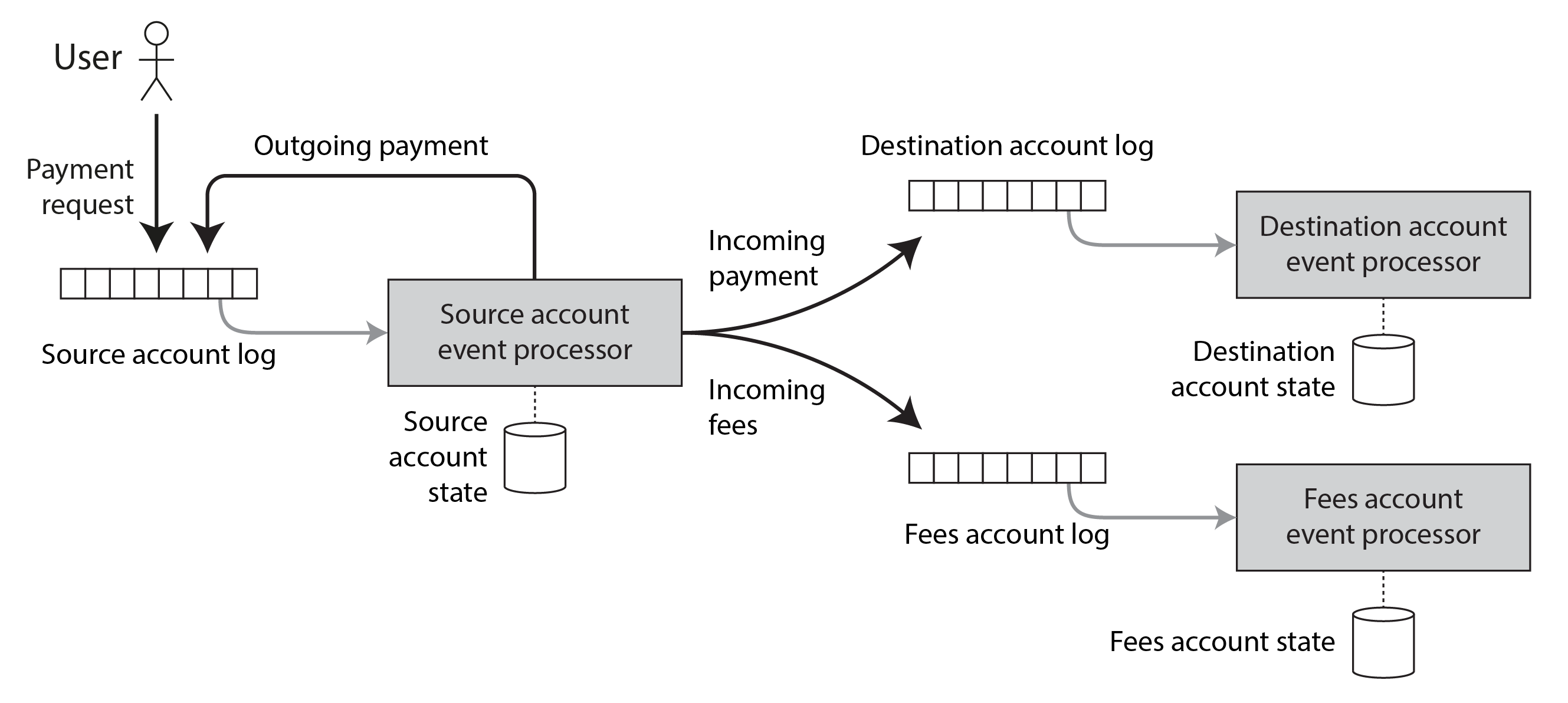 Checking whether a source account has enough money, and atomically transferring money to a destination account and a fees account, using event logs and stream processors.