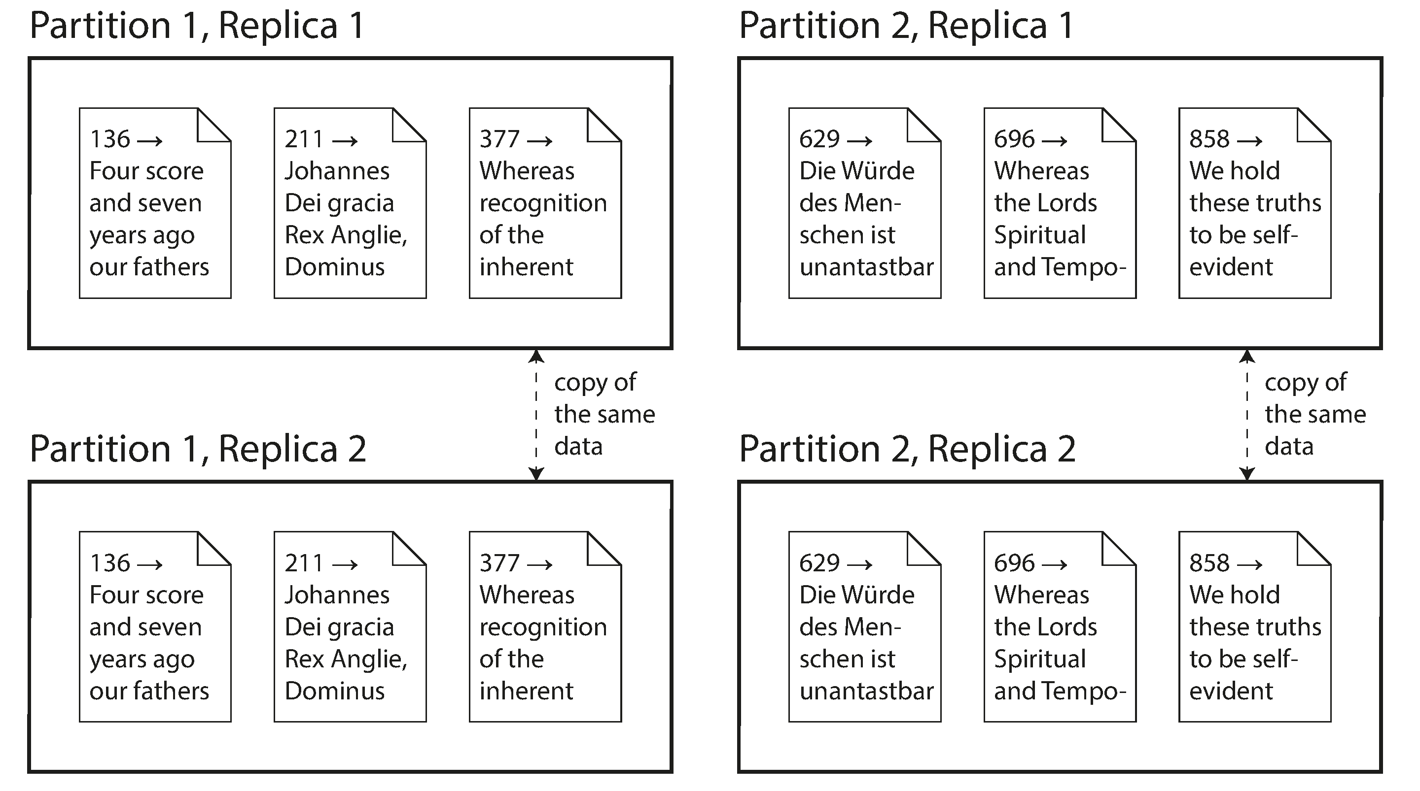 A database split into two partitions, with two replicas per partition.